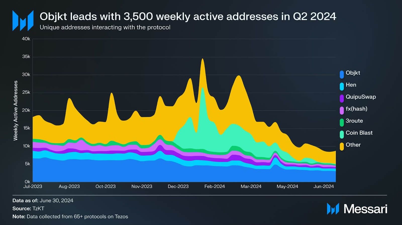 Tezos Defi Map State of Tezos Q2 2024 | Messari