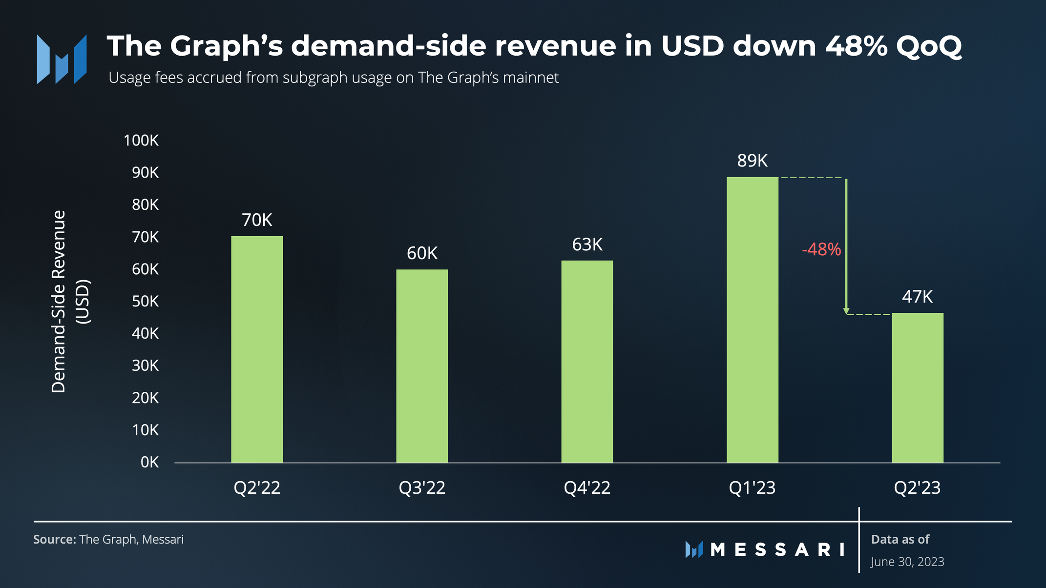 Q2 Graph State of The Graph Q2 2023 | Messari