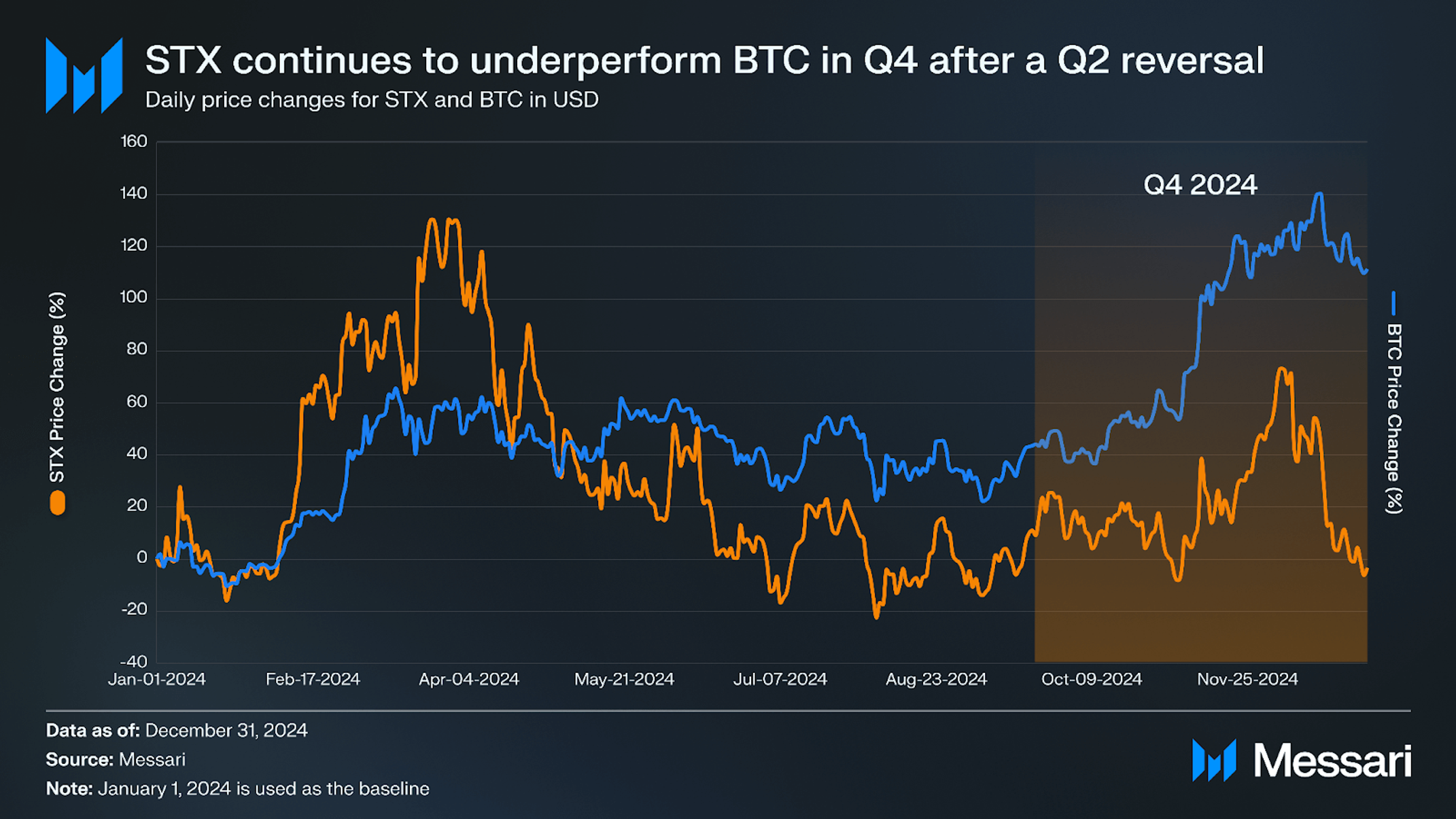 Stacks Q4 2024 Brief | Messari