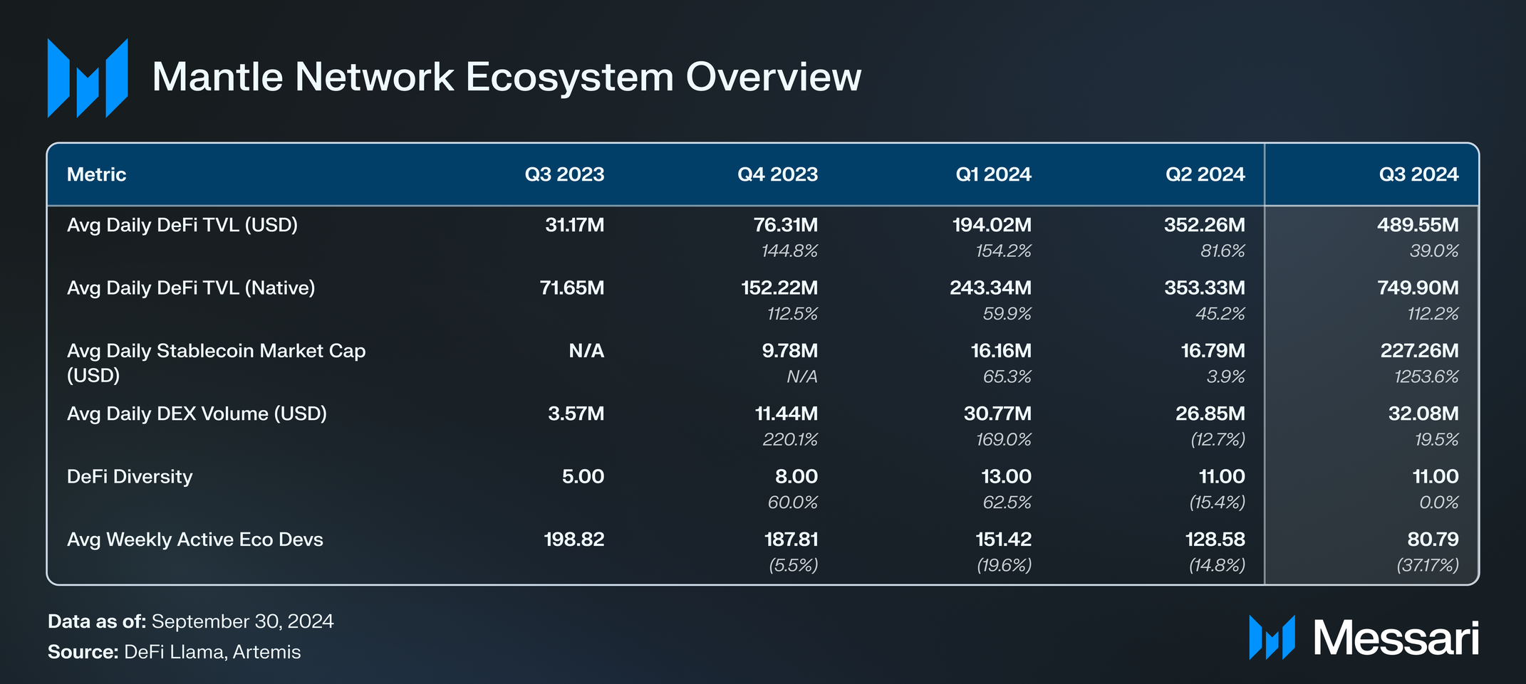 State of Mantle Q3 2024 | Messari