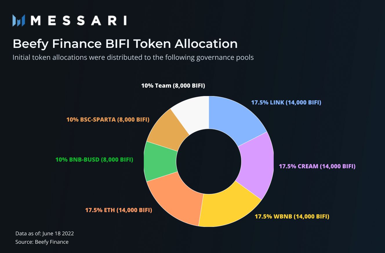 Beefy Finance: Multichain Yield Optimizer | Messari