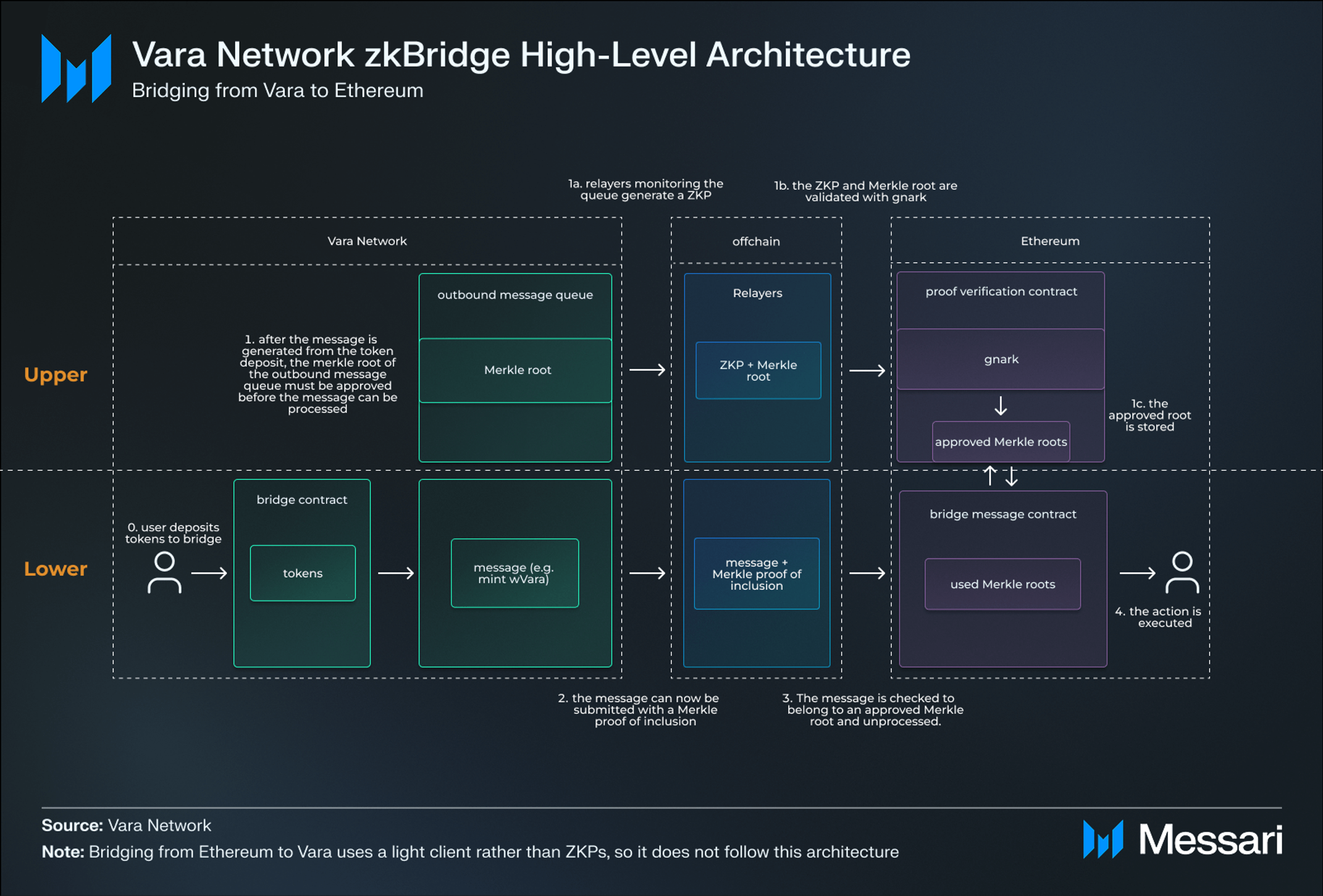 Vara Network: How Bridges Power Interoperability and Scalability for  Ethereum | Messari