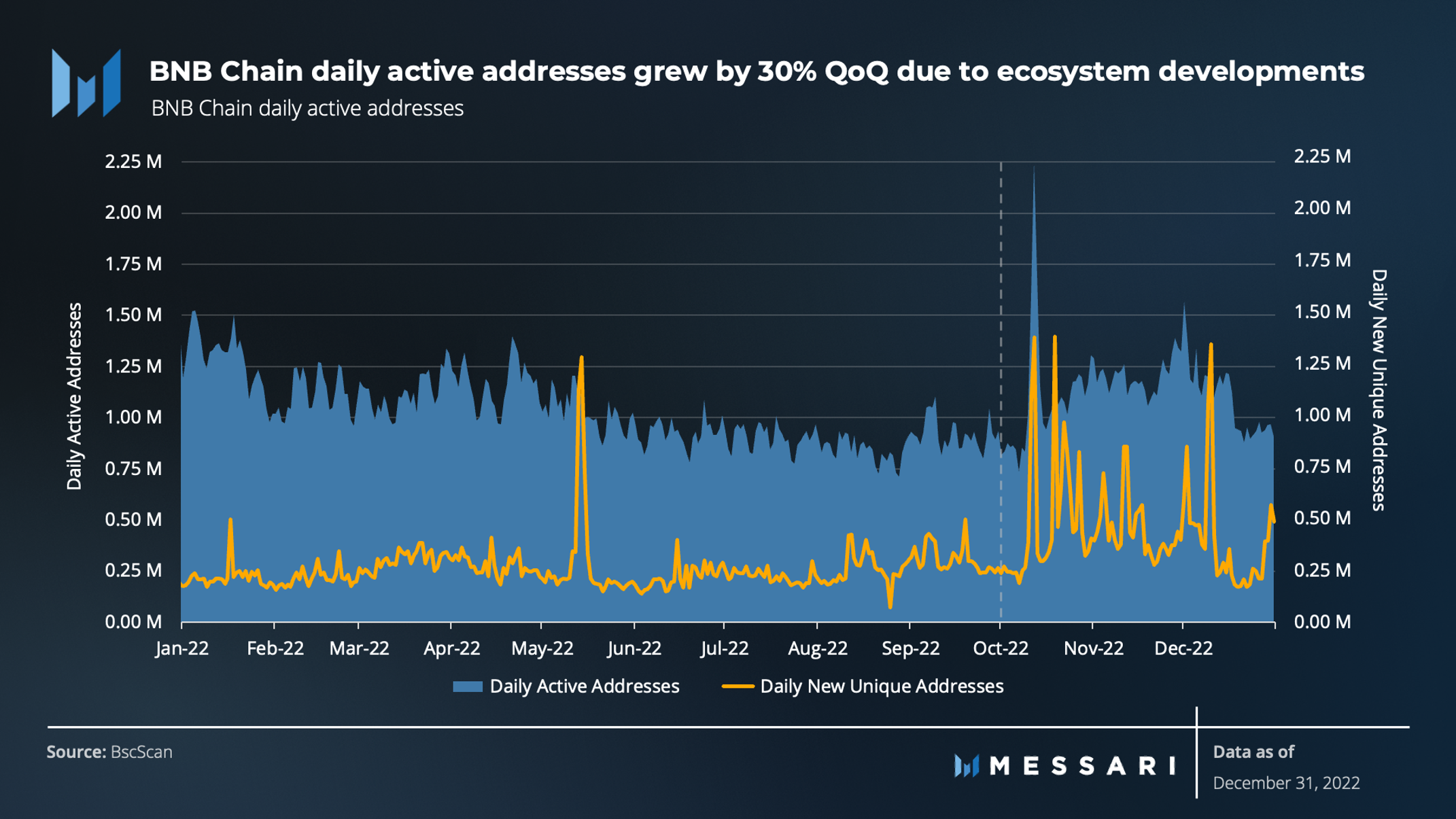 State of BNB Chain Q4 2022 | Messari