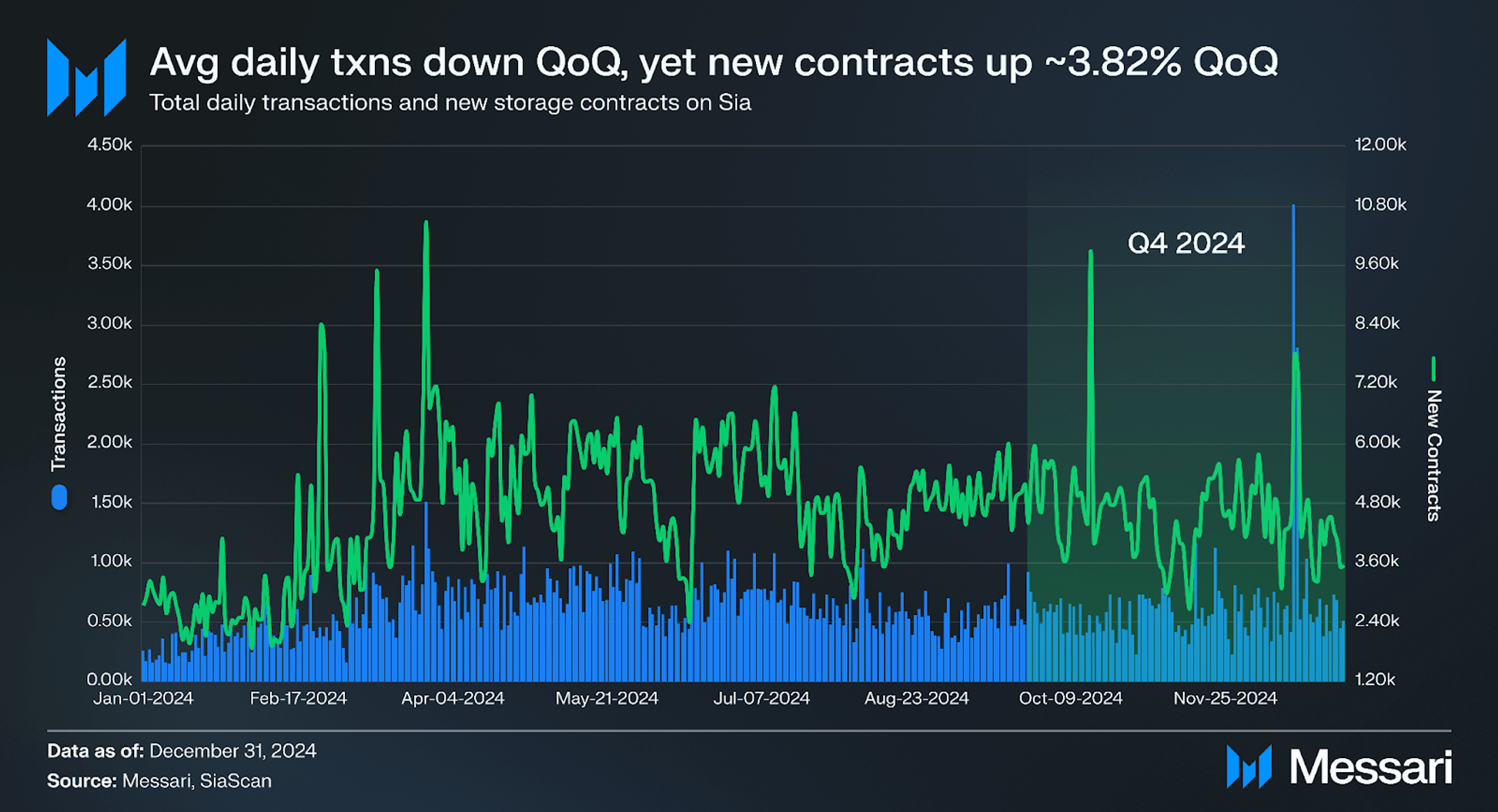 State of Sia Q4 2024 | Messari
