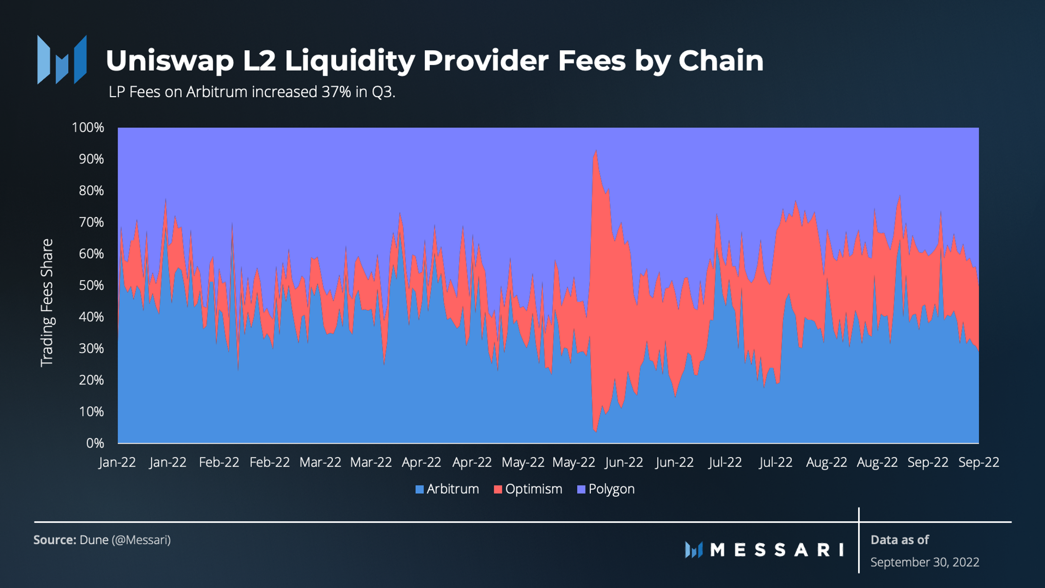 State of Uniswap Q3 2022 | Messari