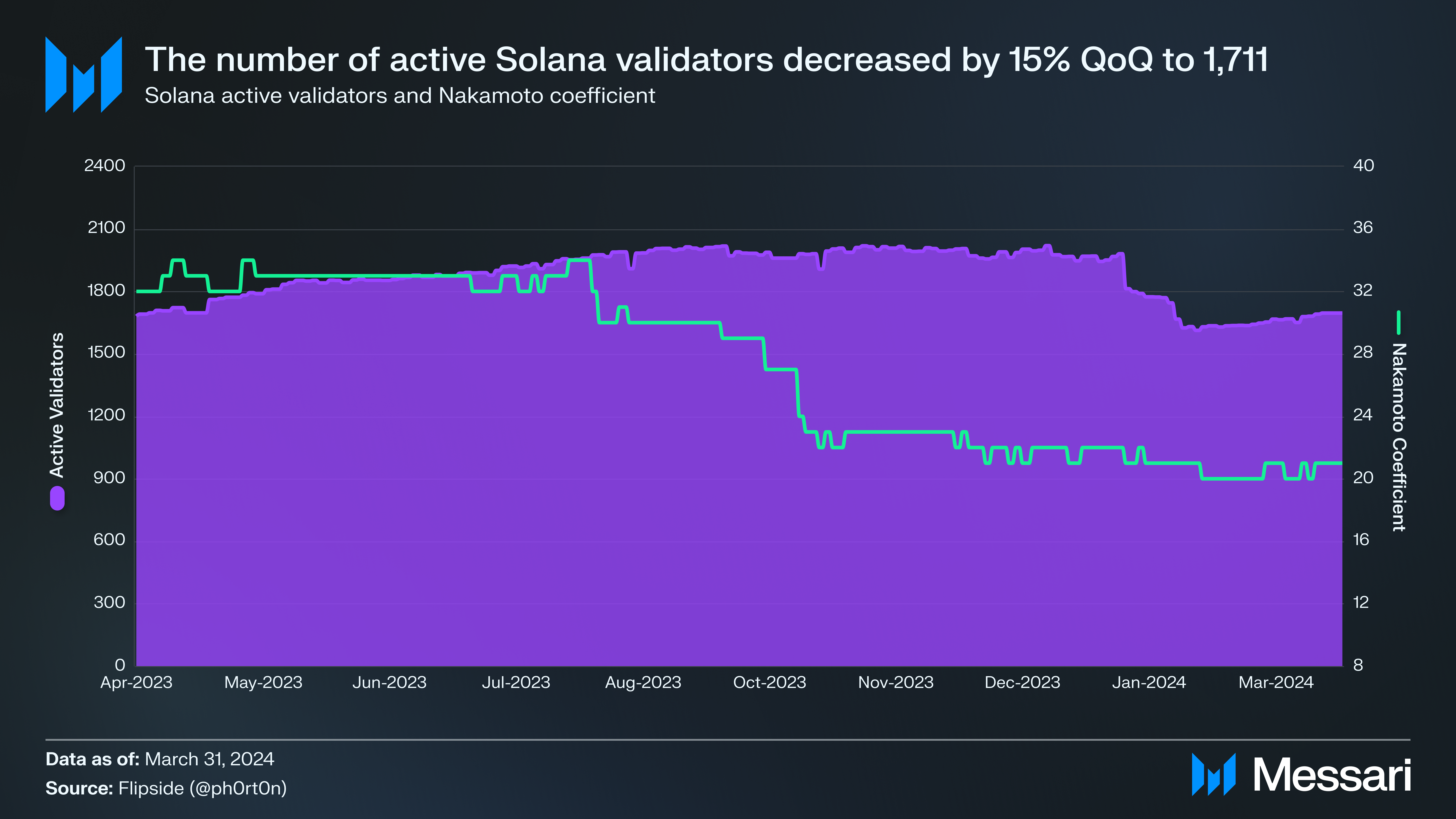 State Of Solana Q1 2024 | Messari