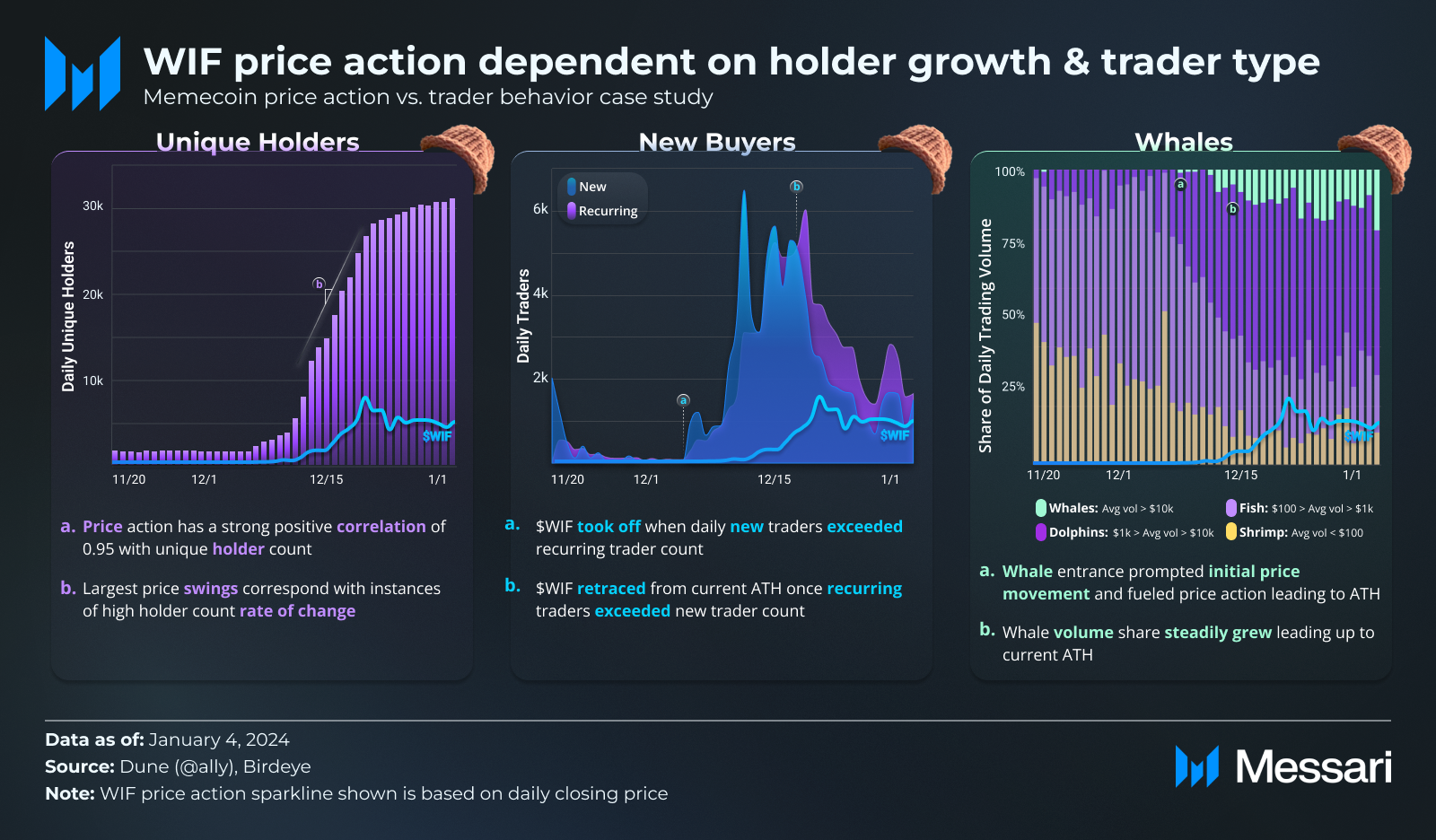 dogwifhat Price, WIF to USD, Research, News & Fundraising | Messari