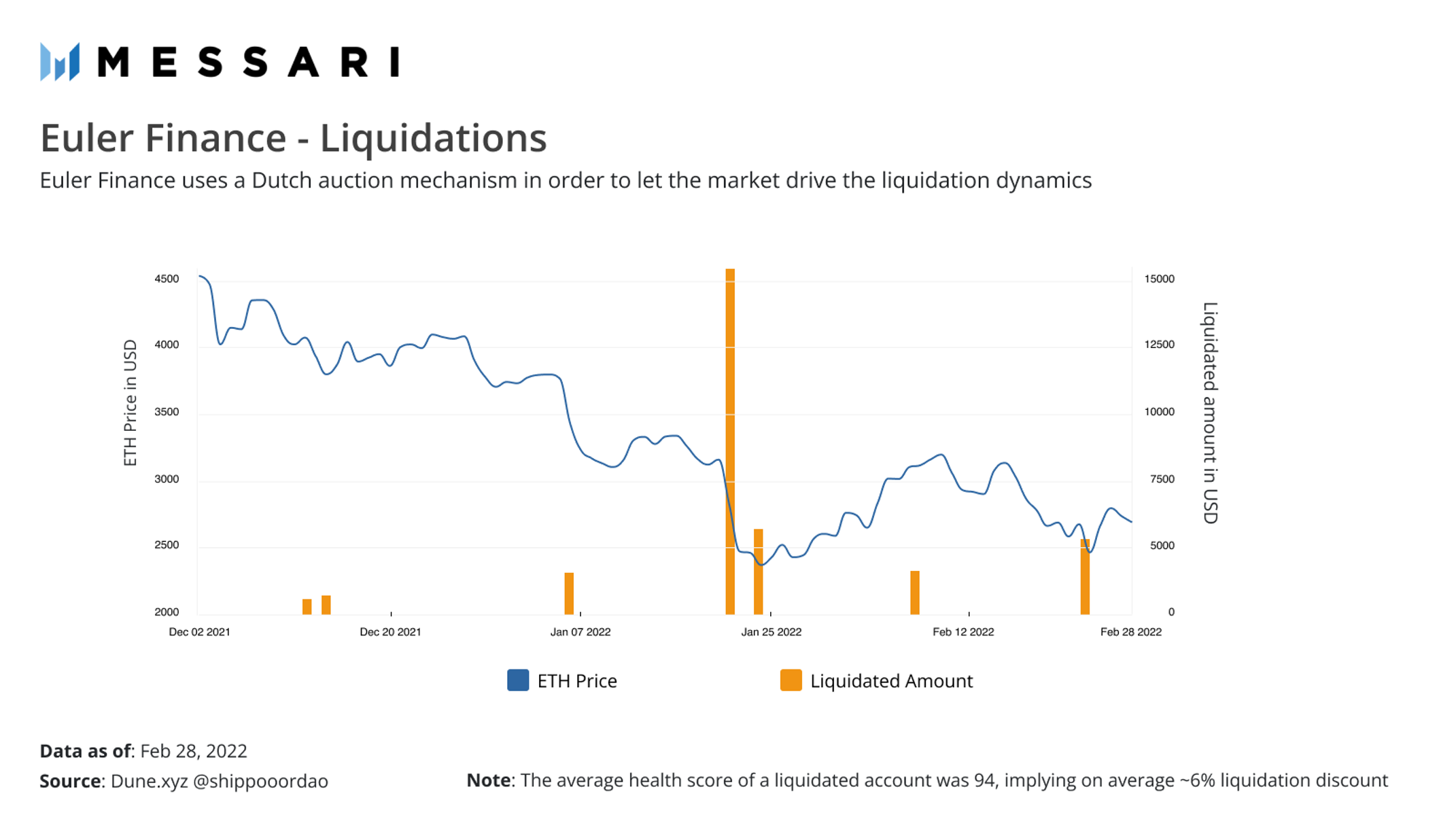Euler Finance: A Fresh Approach to Risk Management in Lending and Borrowing  Markets | Messari