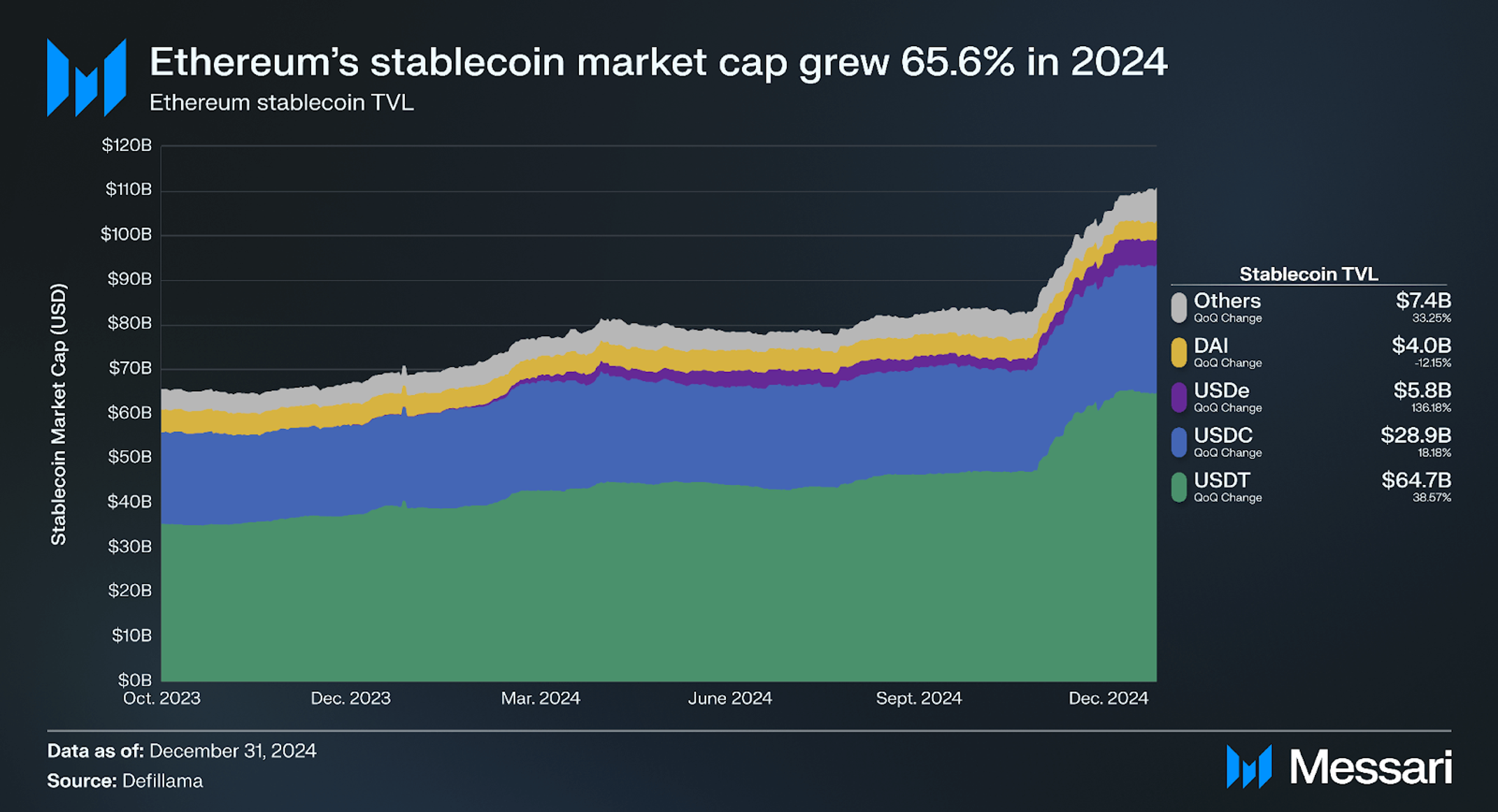 State of Ethereum Q4 2024 | Messari