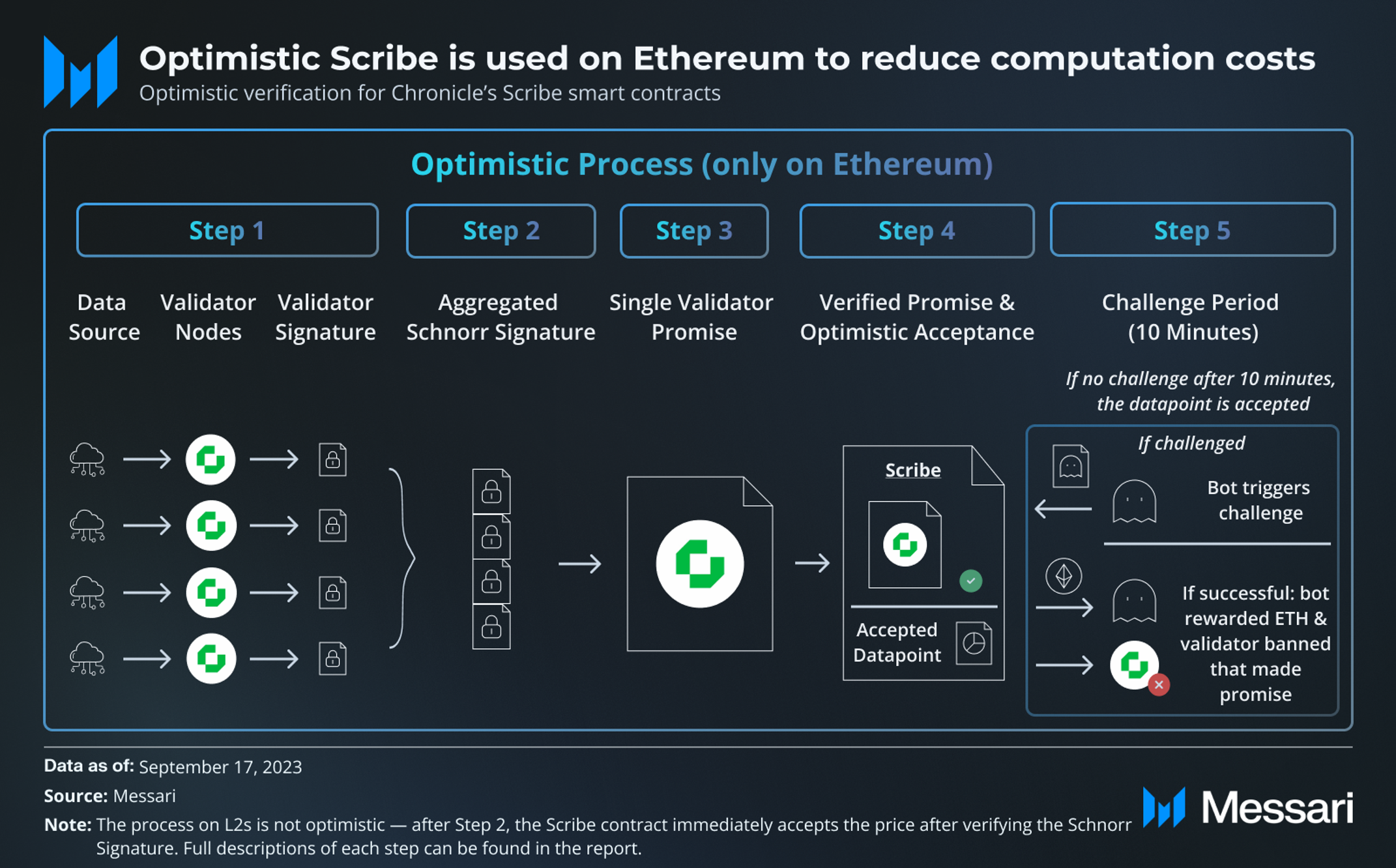 Verifiable Blockchain Oracles on Chronicle Protocol | Messari