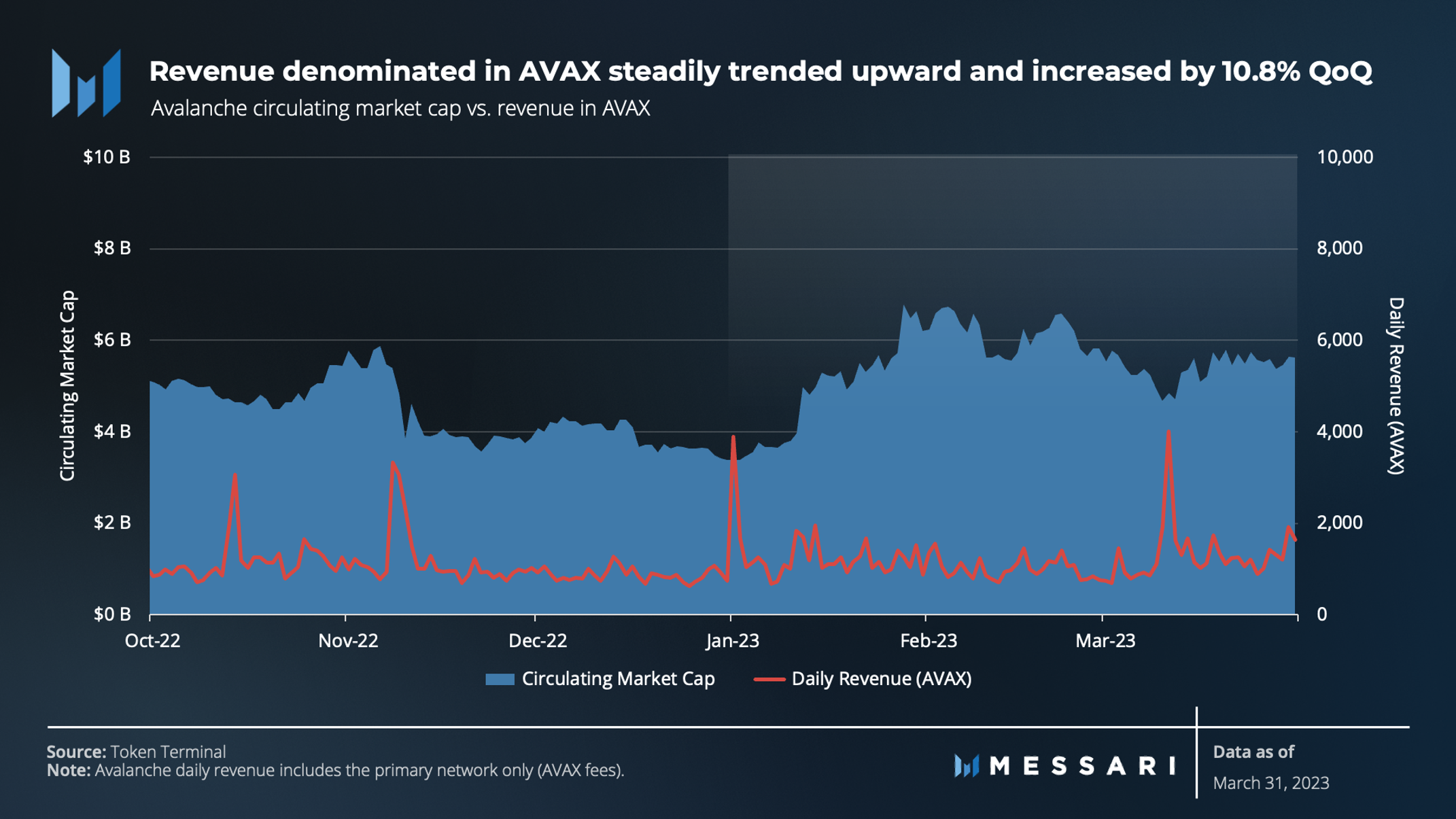 State of Avalanche Q1 2023 | Messari