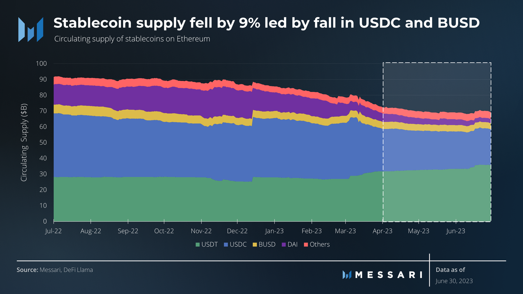 State of Ethereum Q2 2023 | Messari