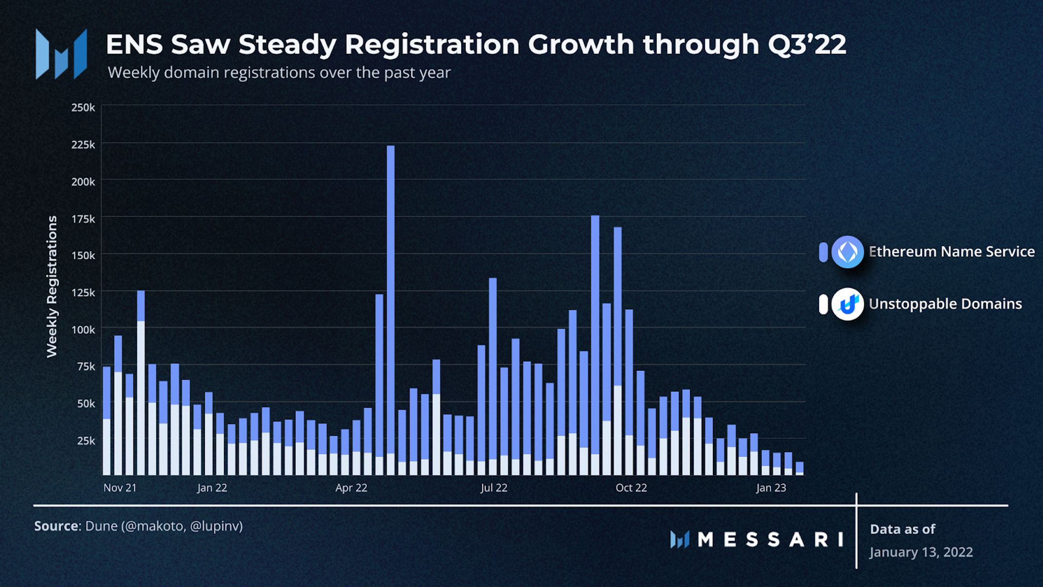 ens registration growth