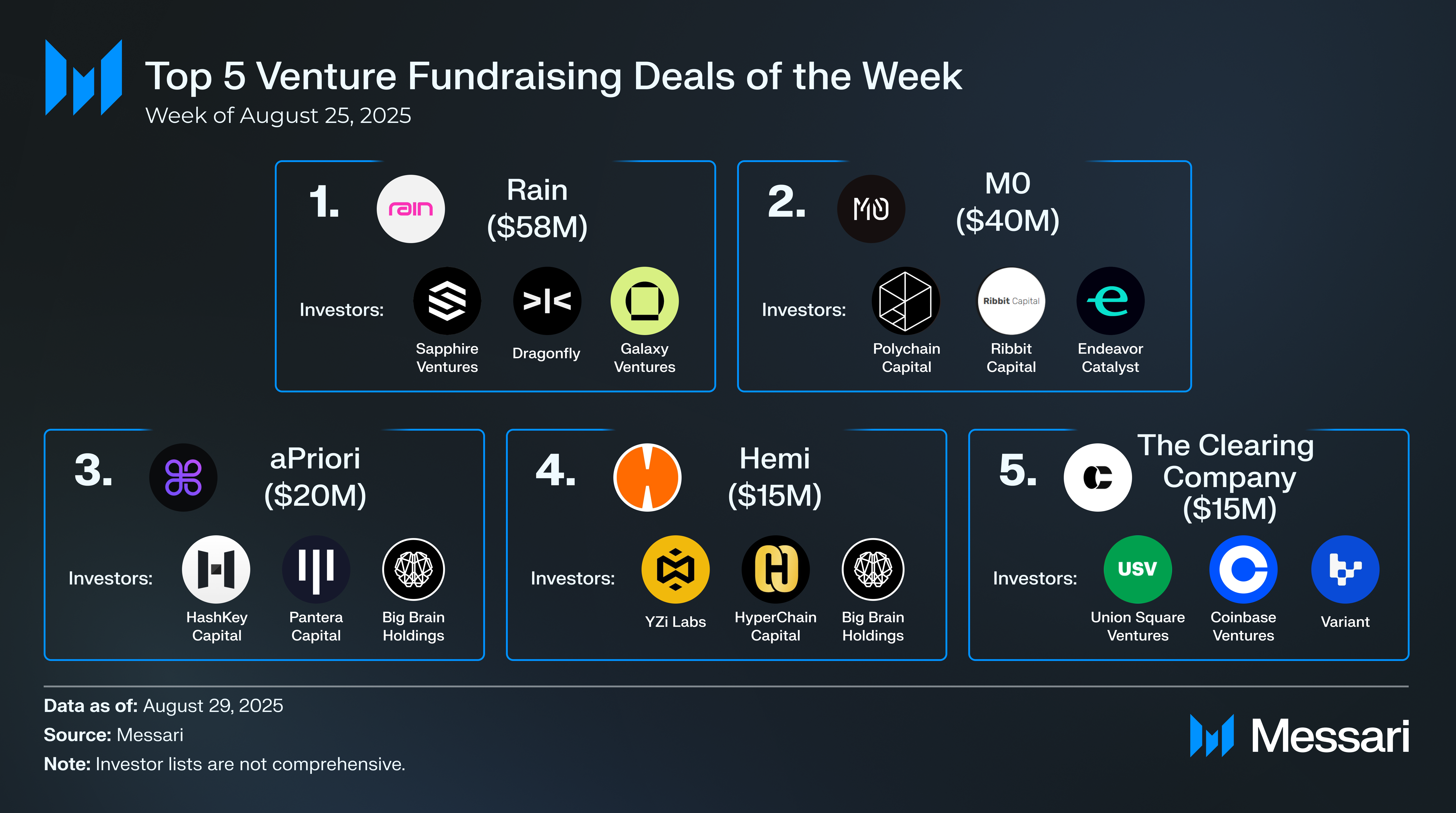 Crypto Venture Weekly: August 25-29, 2025 | Messari