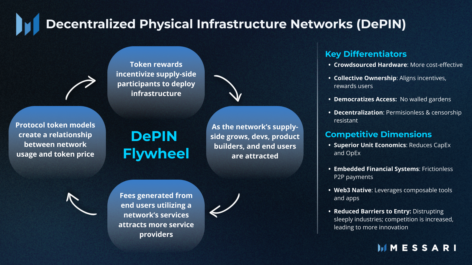 View full size Decentralized physical infrastructure networks DePIN flywheel