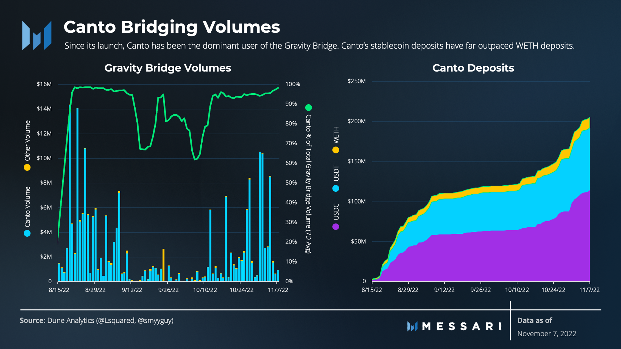 The Settlers of Canto | Messari