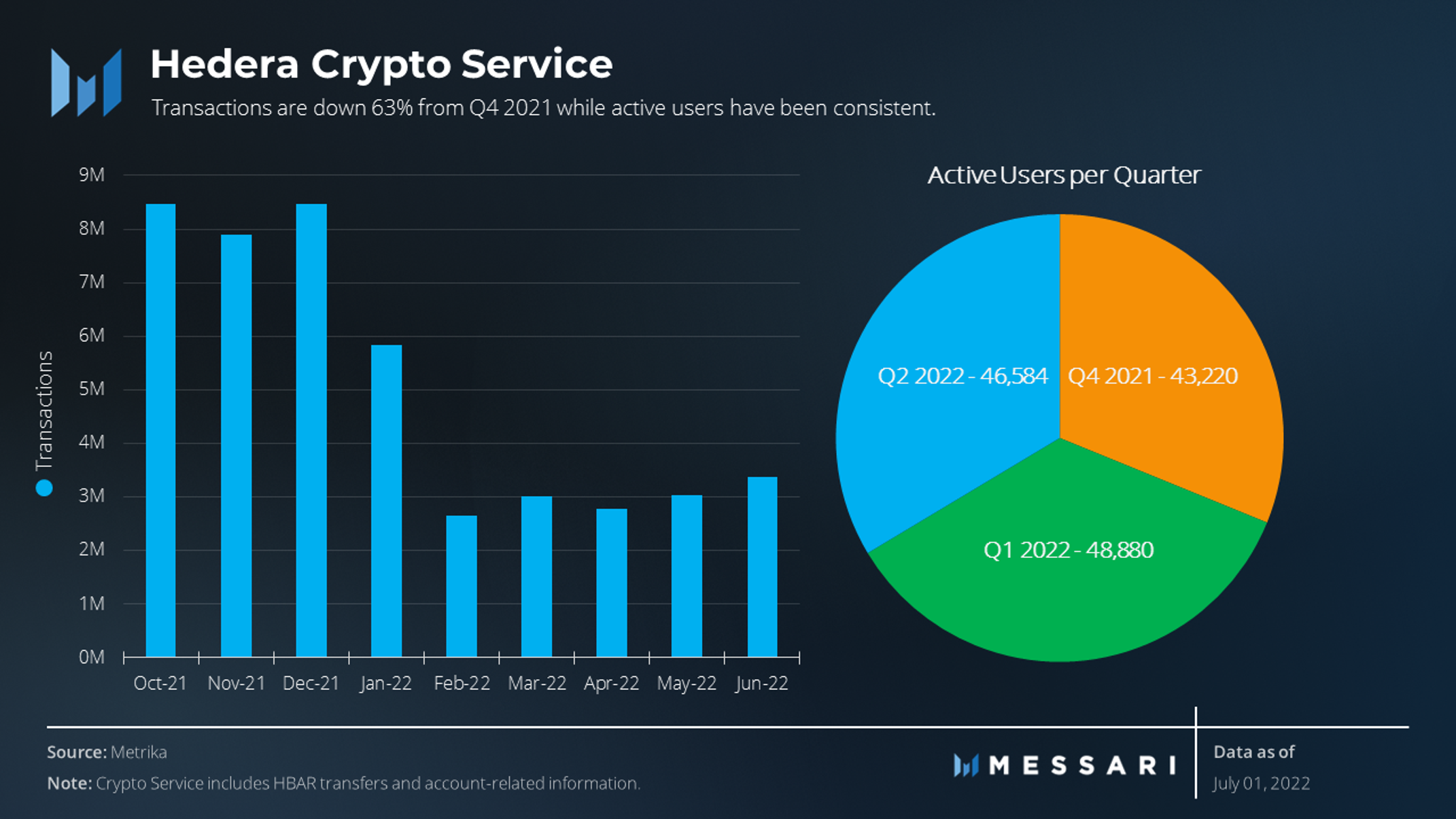 State of Hedera Q2 2022 | Messari