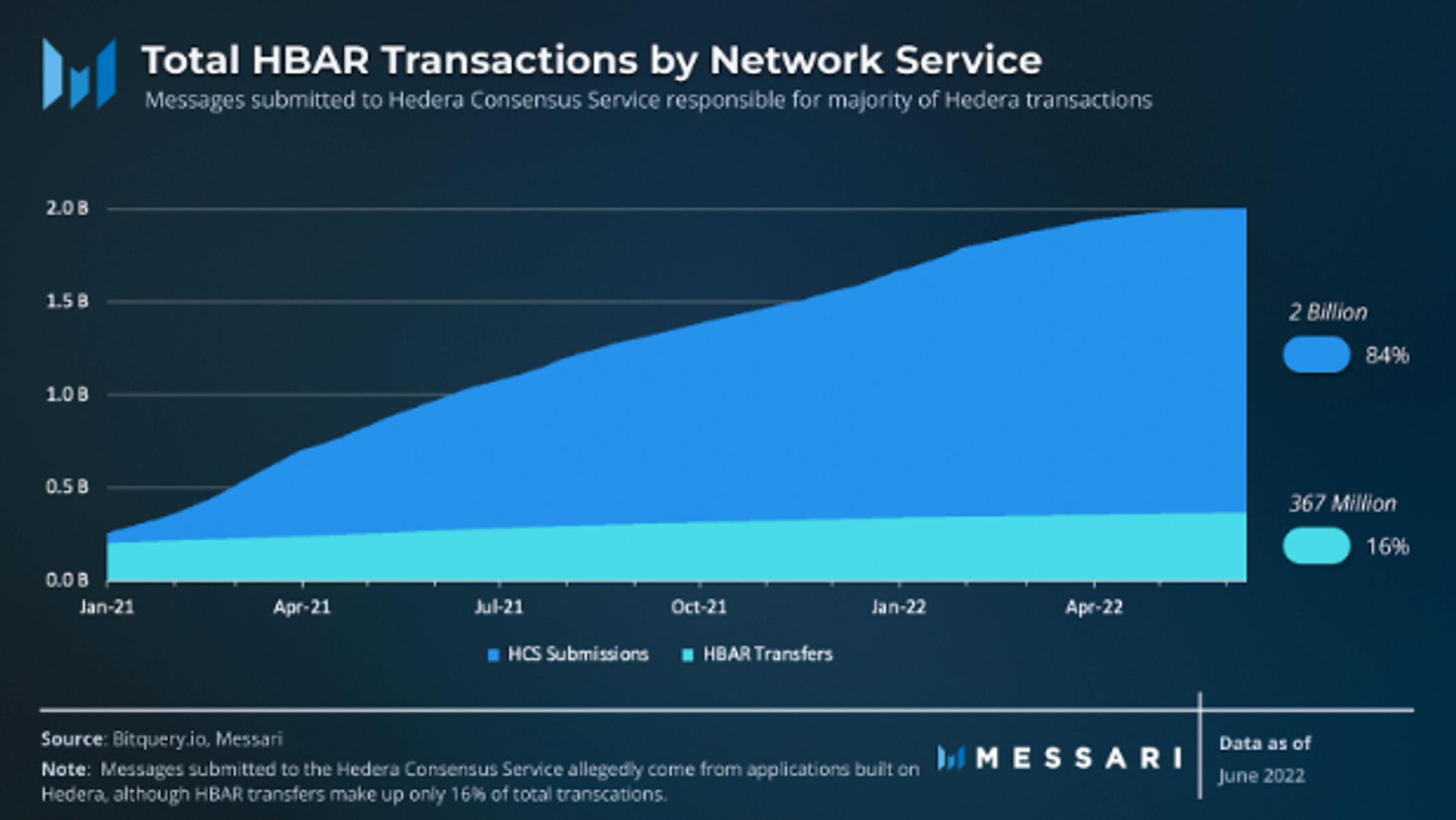 Hashing it out with Hedera Hashgraph | Messari