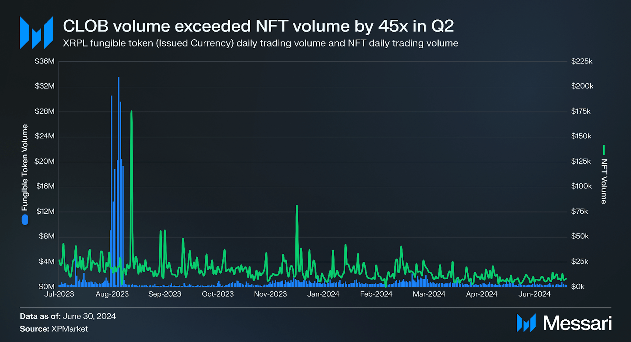 State of XRP Ledger Q2 2024 | Messari