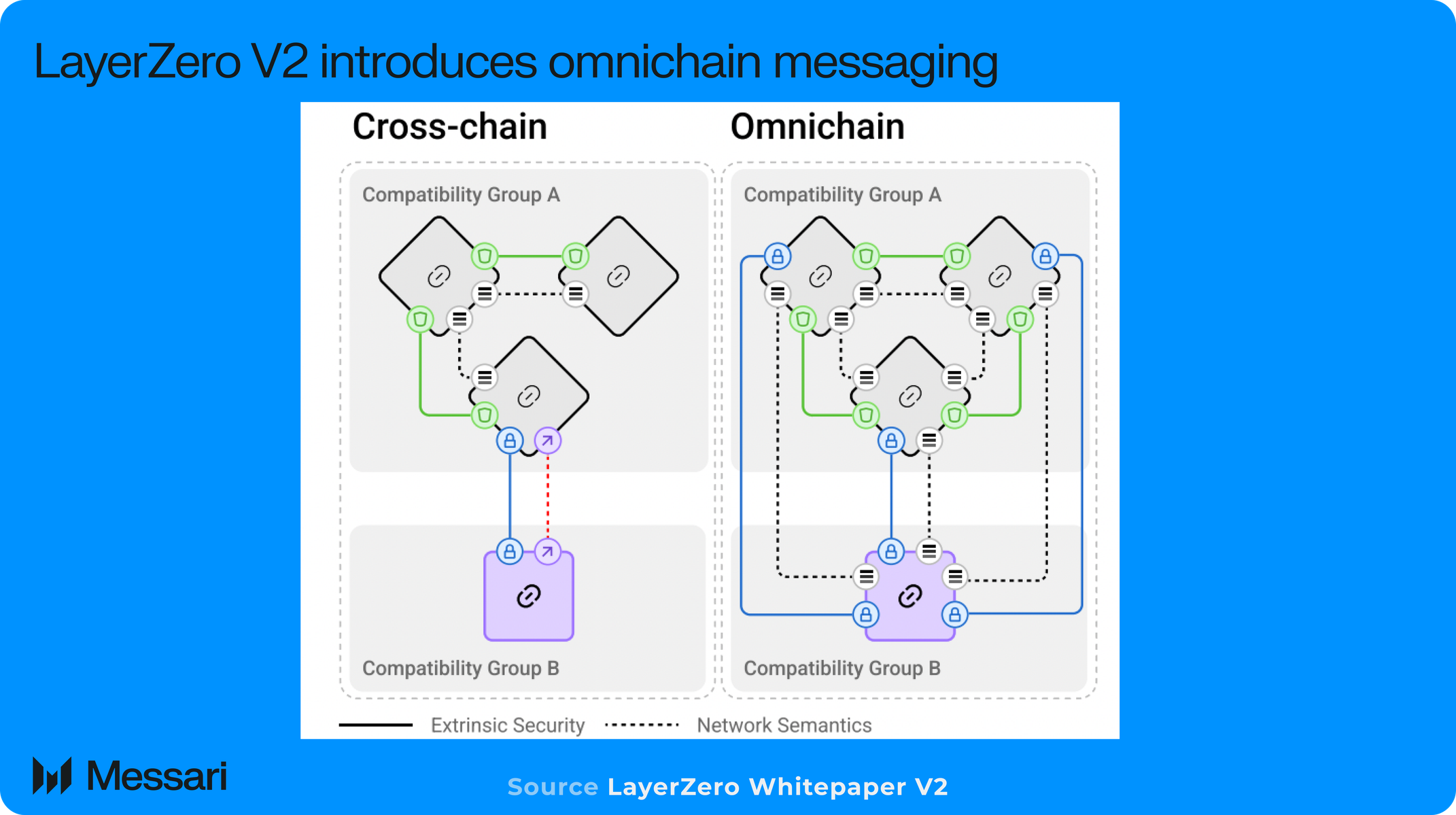 Layerzero Brian Understanding LayerZero: A Comprehensive Overview | Messari