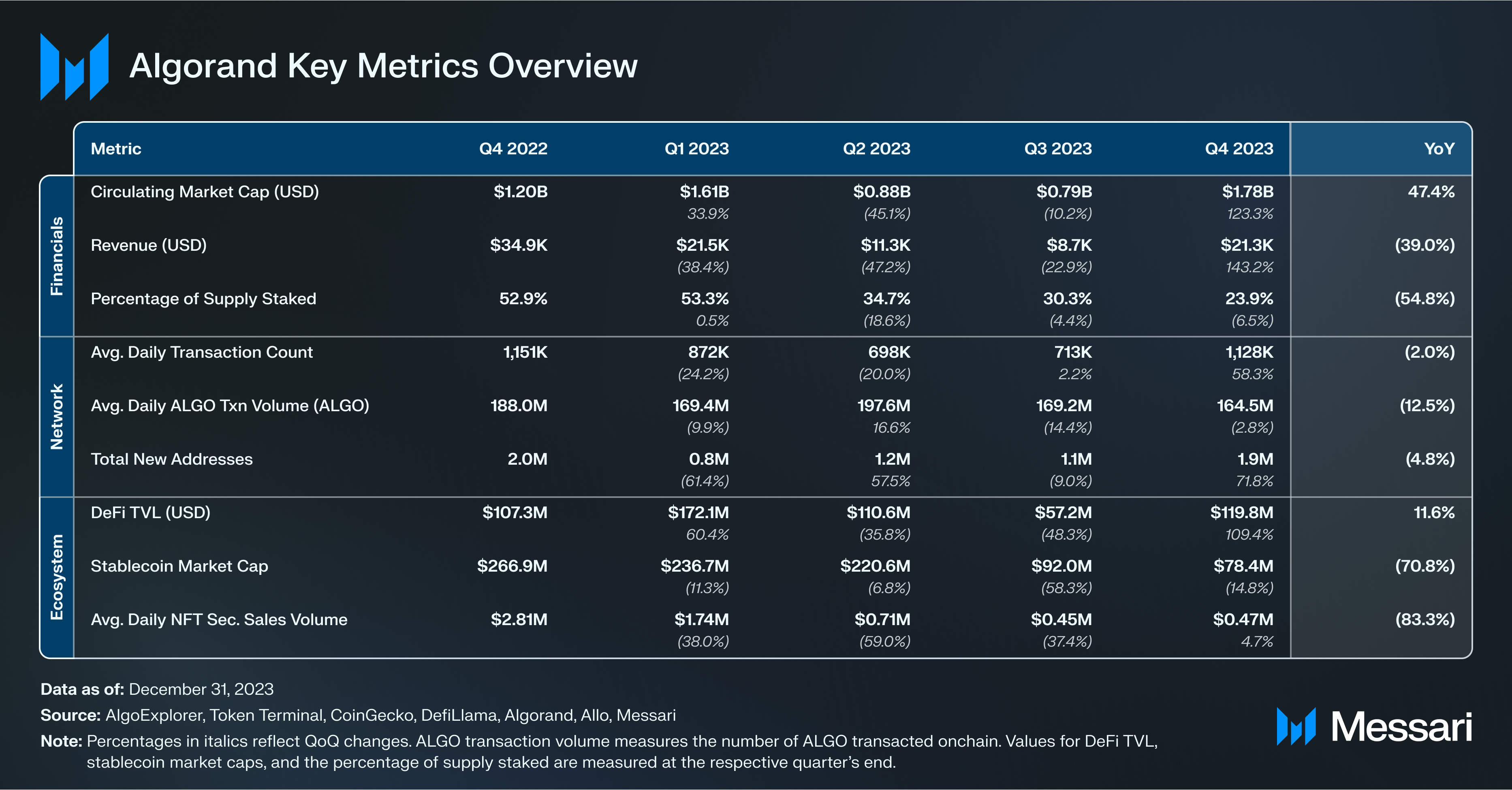 Algorand Q4 2023 Brief | Messari