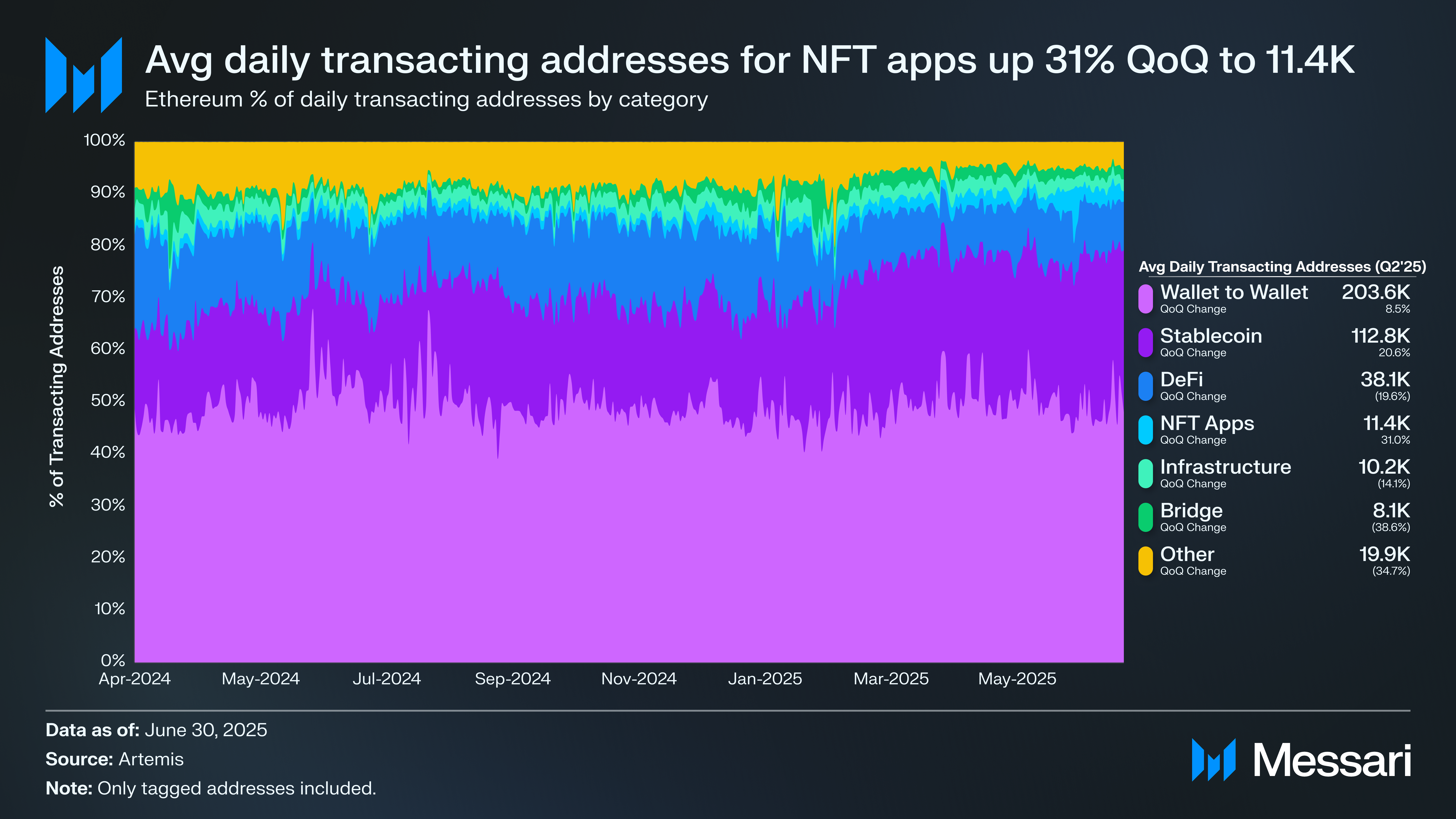 State of Ethereum Q2 2025 | Messari