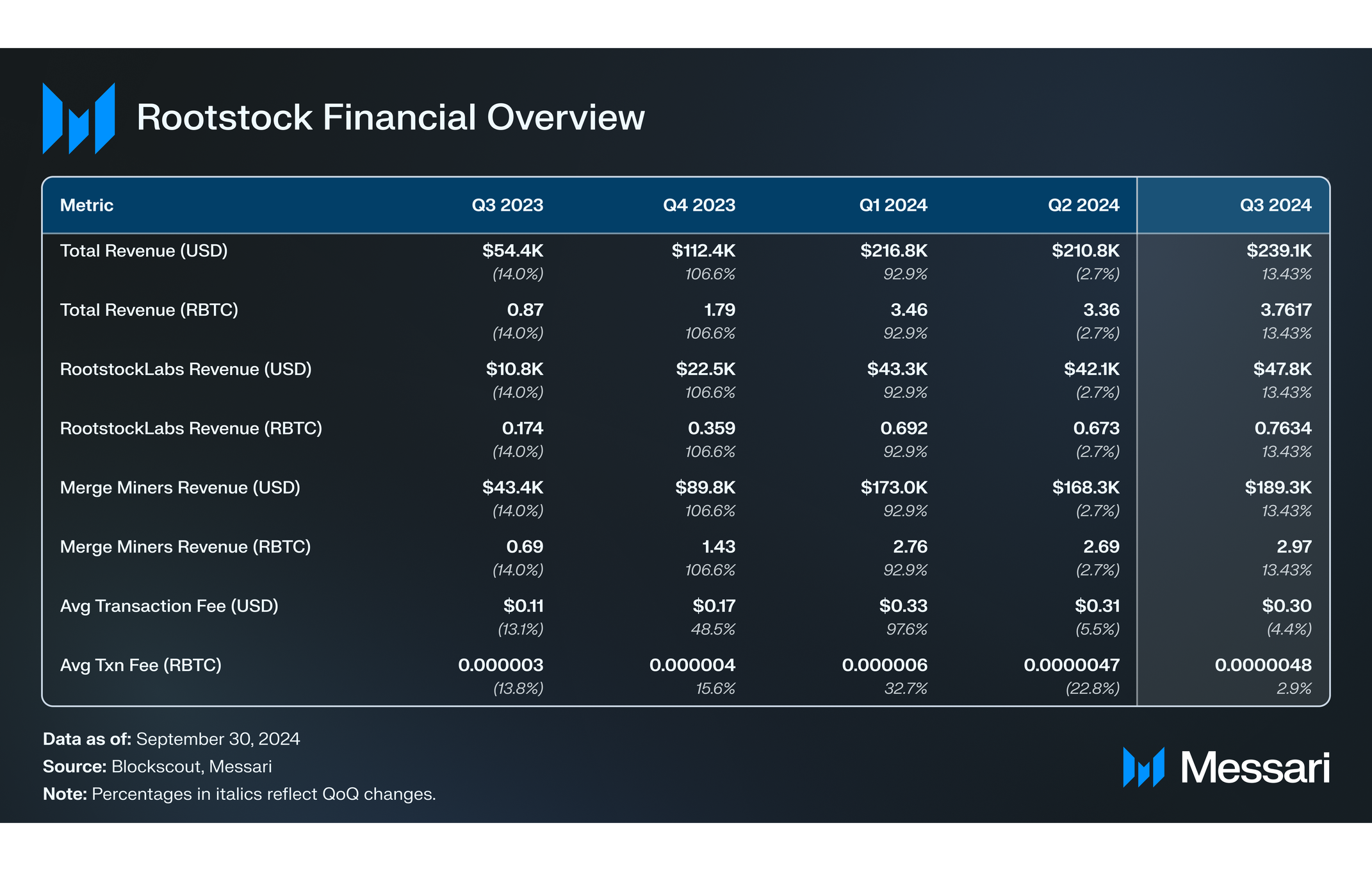 Financial Overview for Rootstock Q3