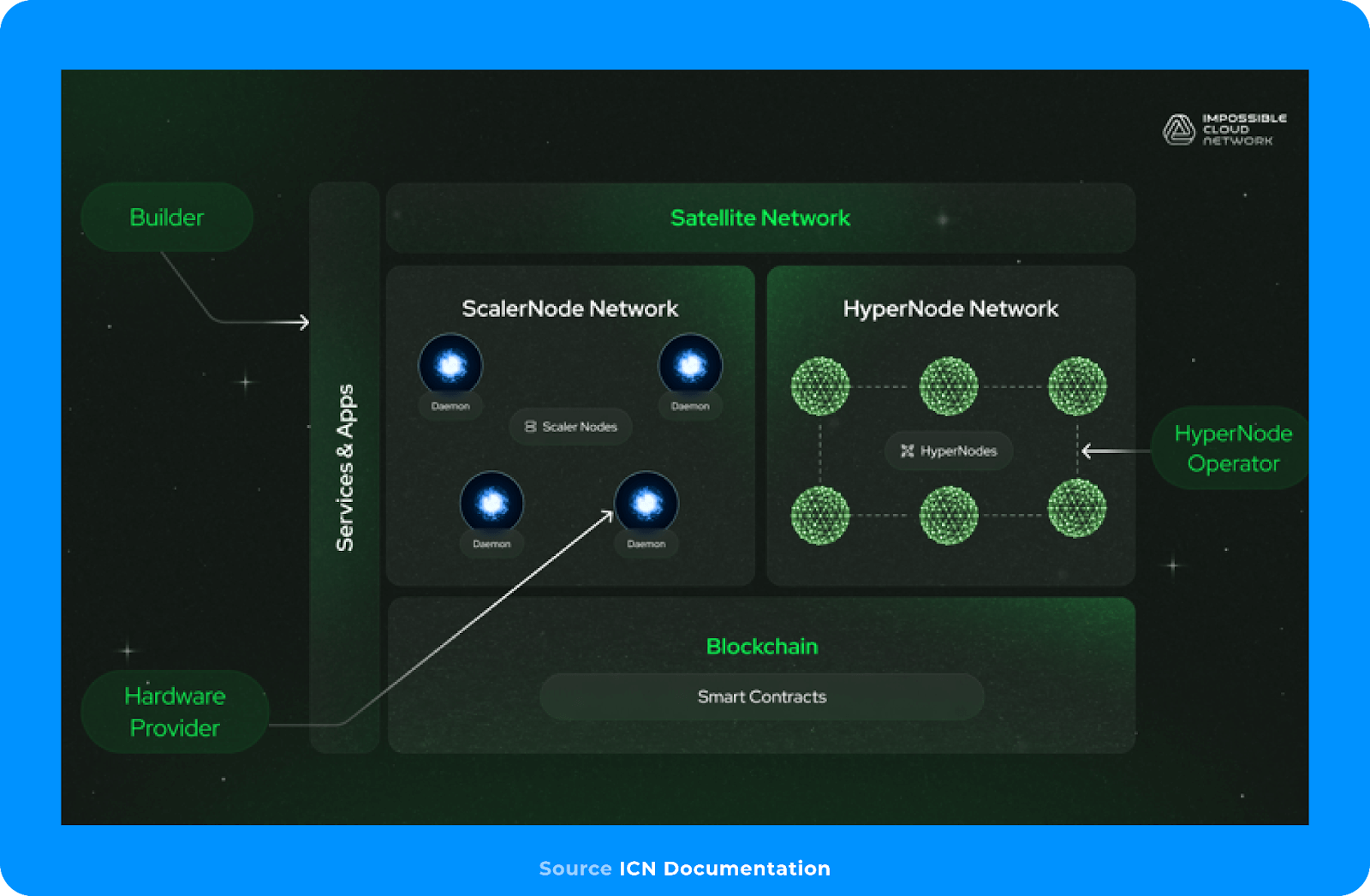 Understanding Impossible Cloud Network: A Comprehensive Overview | Messari