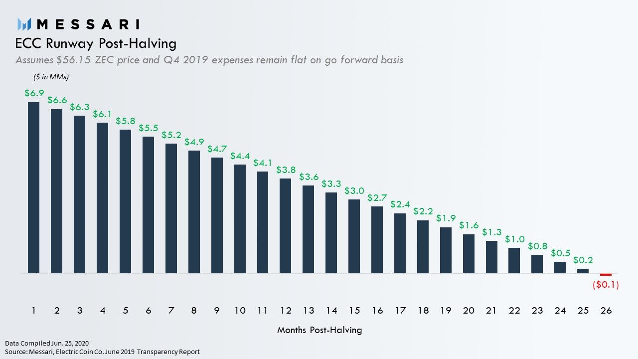 Electric Coin Company June funding analysis | Messari