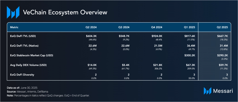 VeChain Price, VET to USD, Research, News & Fundraising | Messari