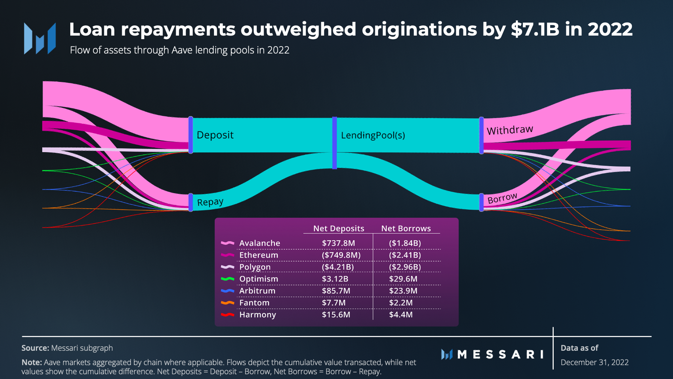 State of Aave Q4 2022 | Messari
