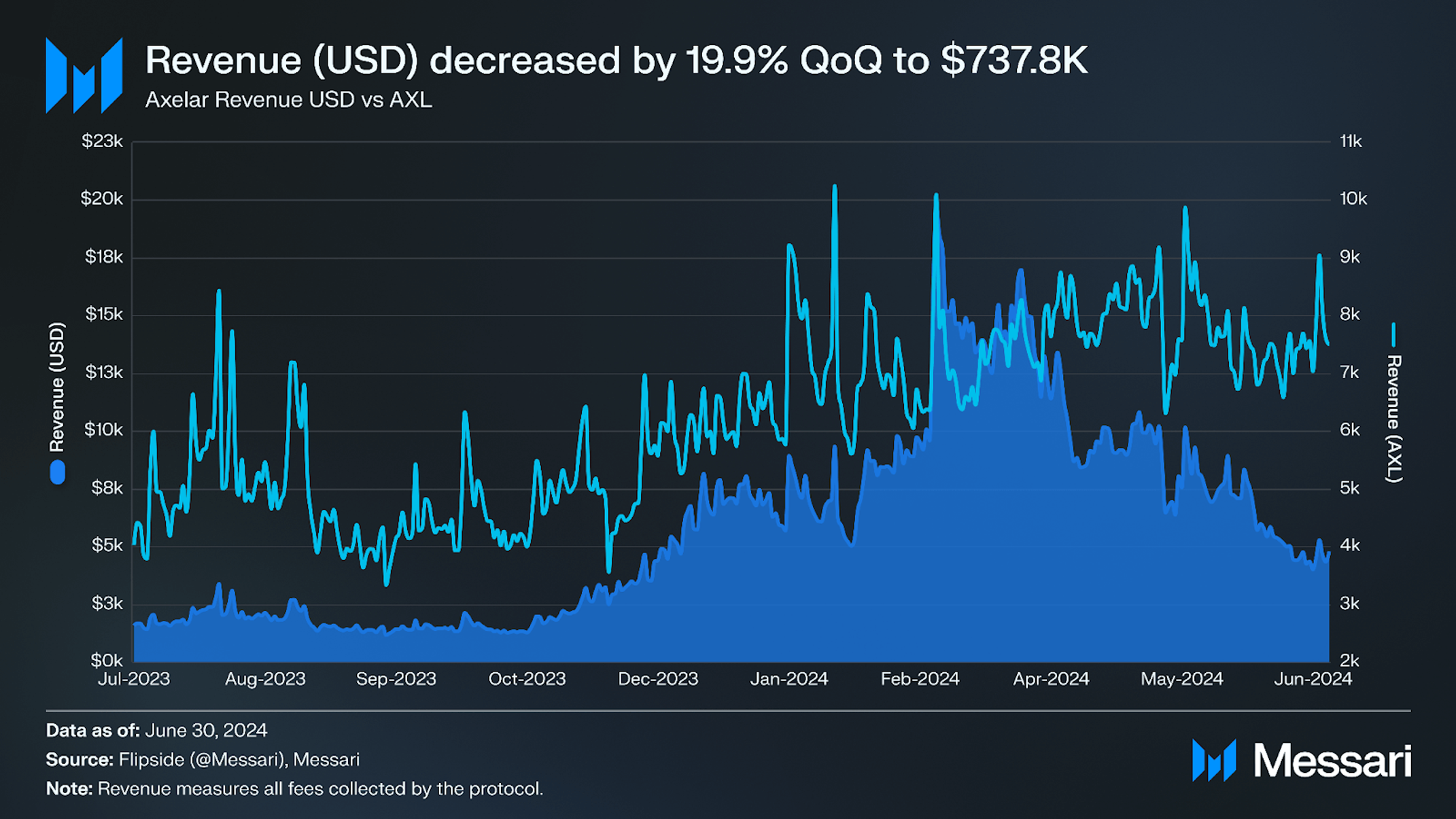 Axelar Q2 2024 Brief | Messari