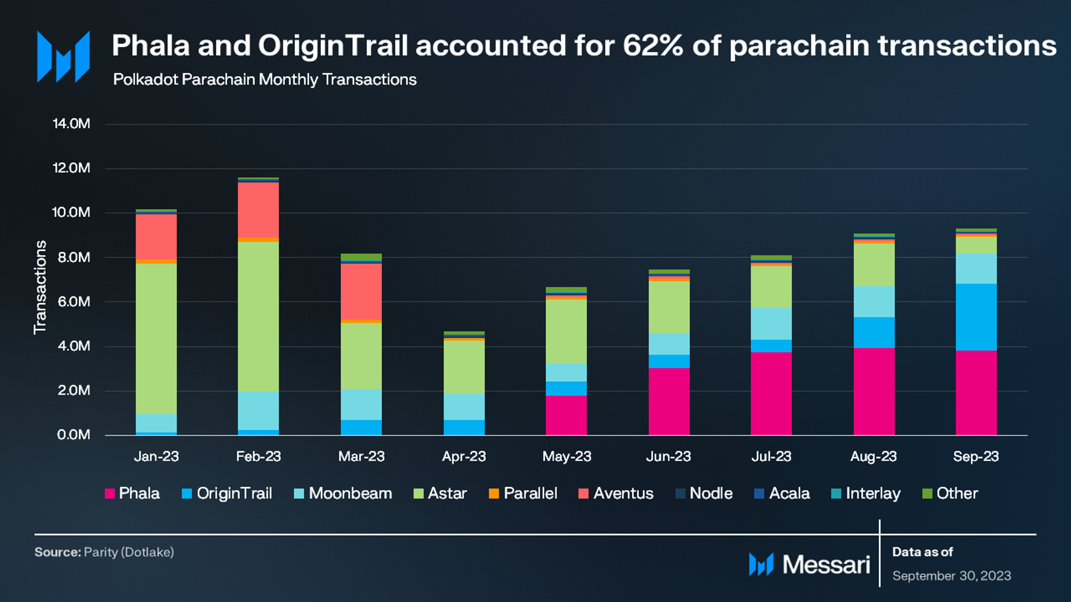 State of Polkadot Q3 2023 | Messari