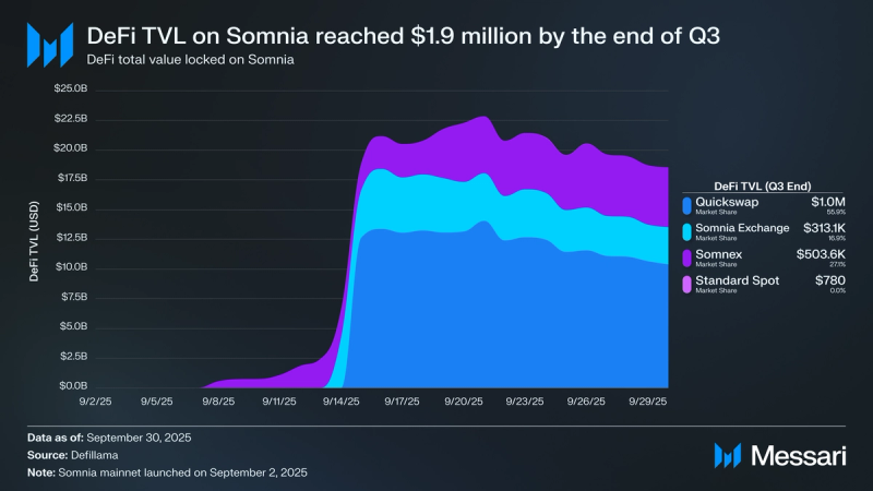 Somnia Price, somi to USD, Research, News & Fundraising | Messari
