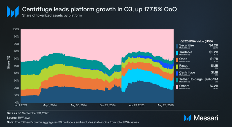Centrifuge Price, CFG to USD, Research, News & Fundraising | Messari
