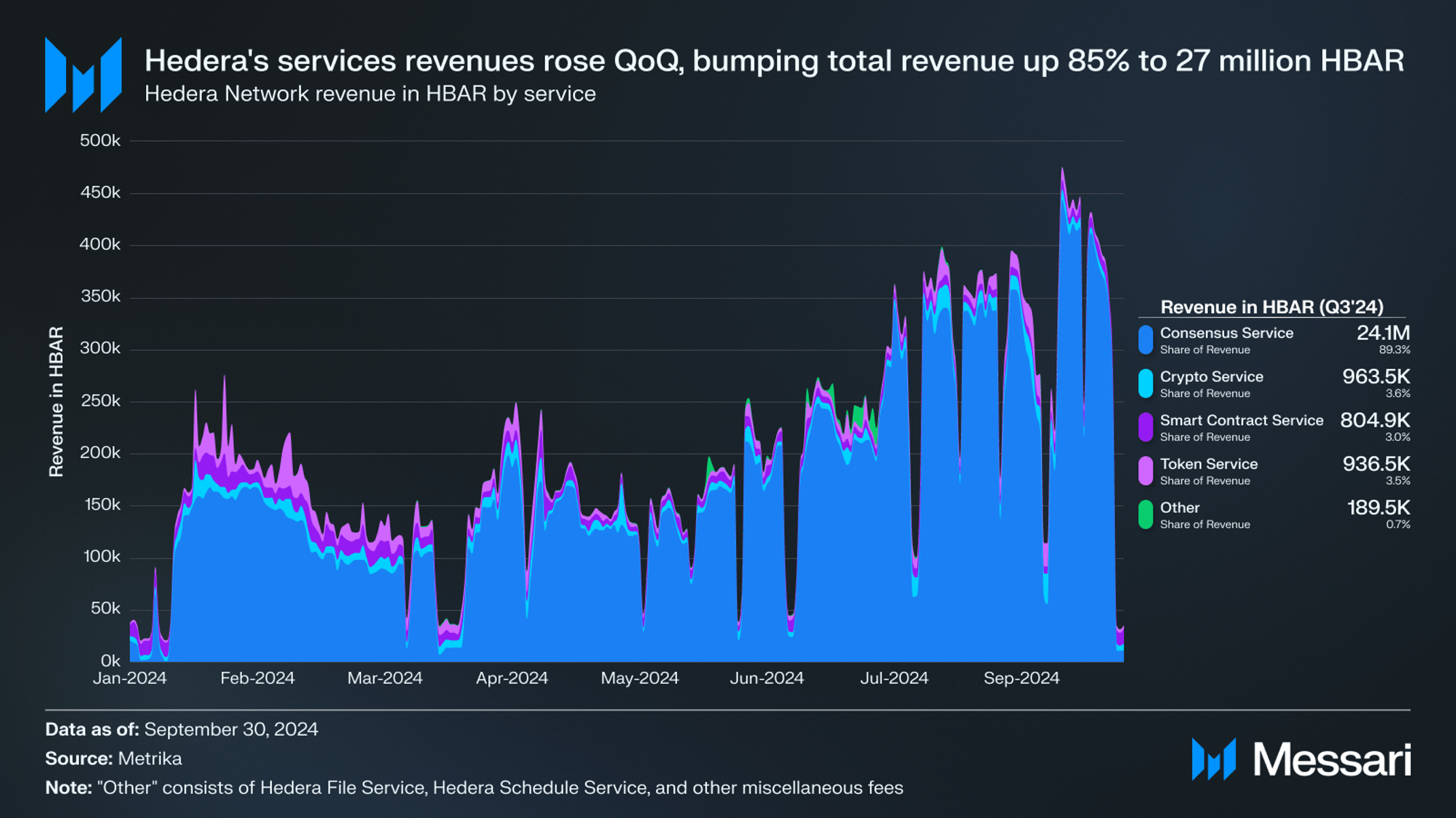 State of Hedera Q3 2024 | Messari