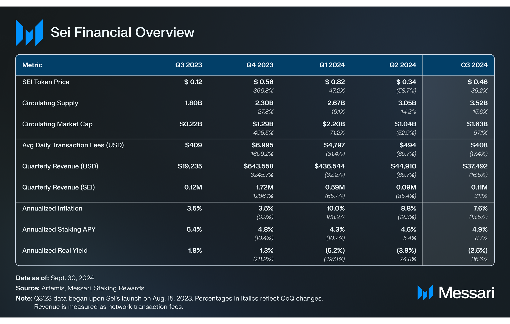 Sei Network | Q3 2024 Report | Messari