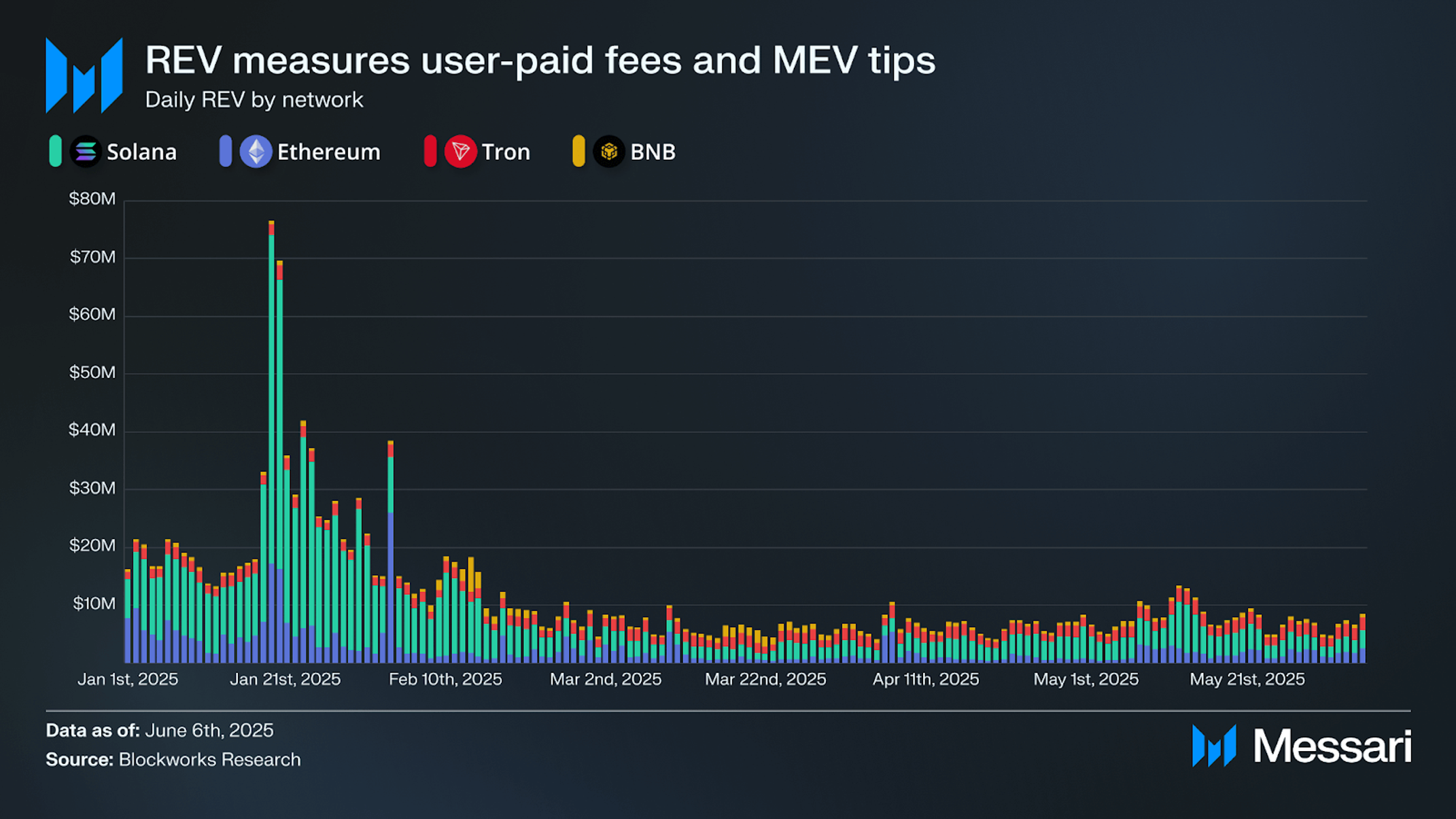 Three Ways to Value a Layer-1: REV, Monetary Premium, and Security Demand |  Messari
