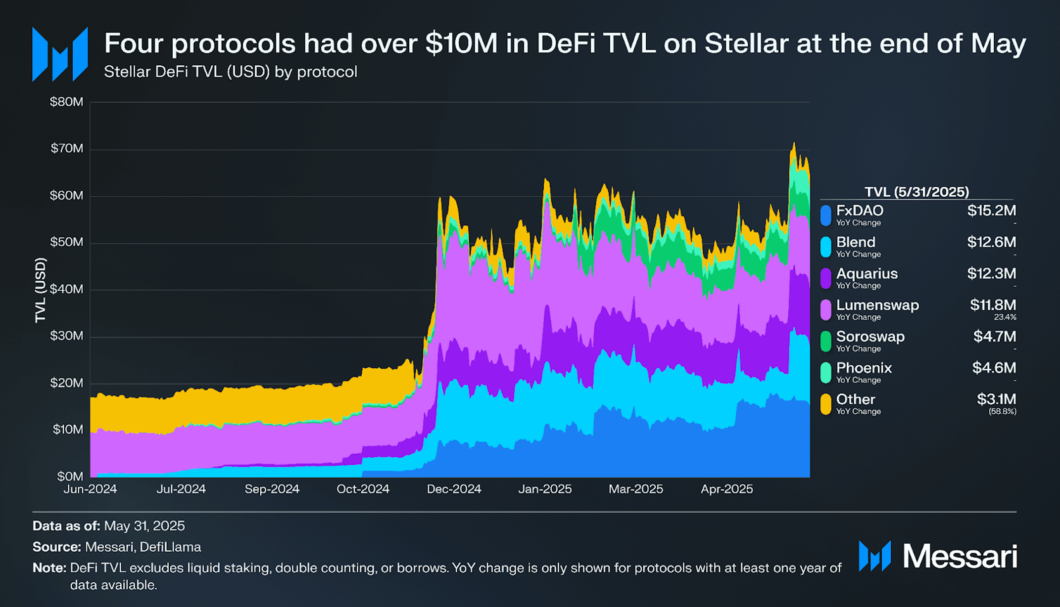 Stellar Ecosystem Overview | Messari