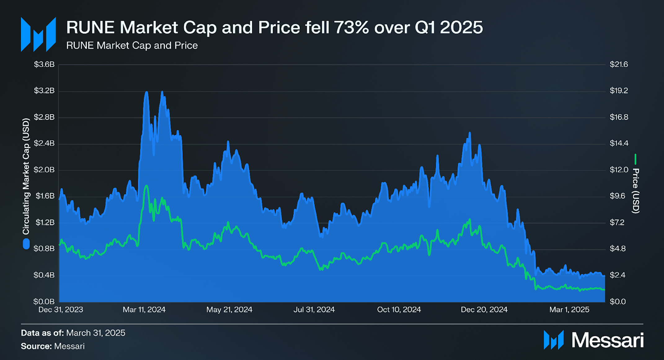 THORChain Q1 2025 Brief | Messari