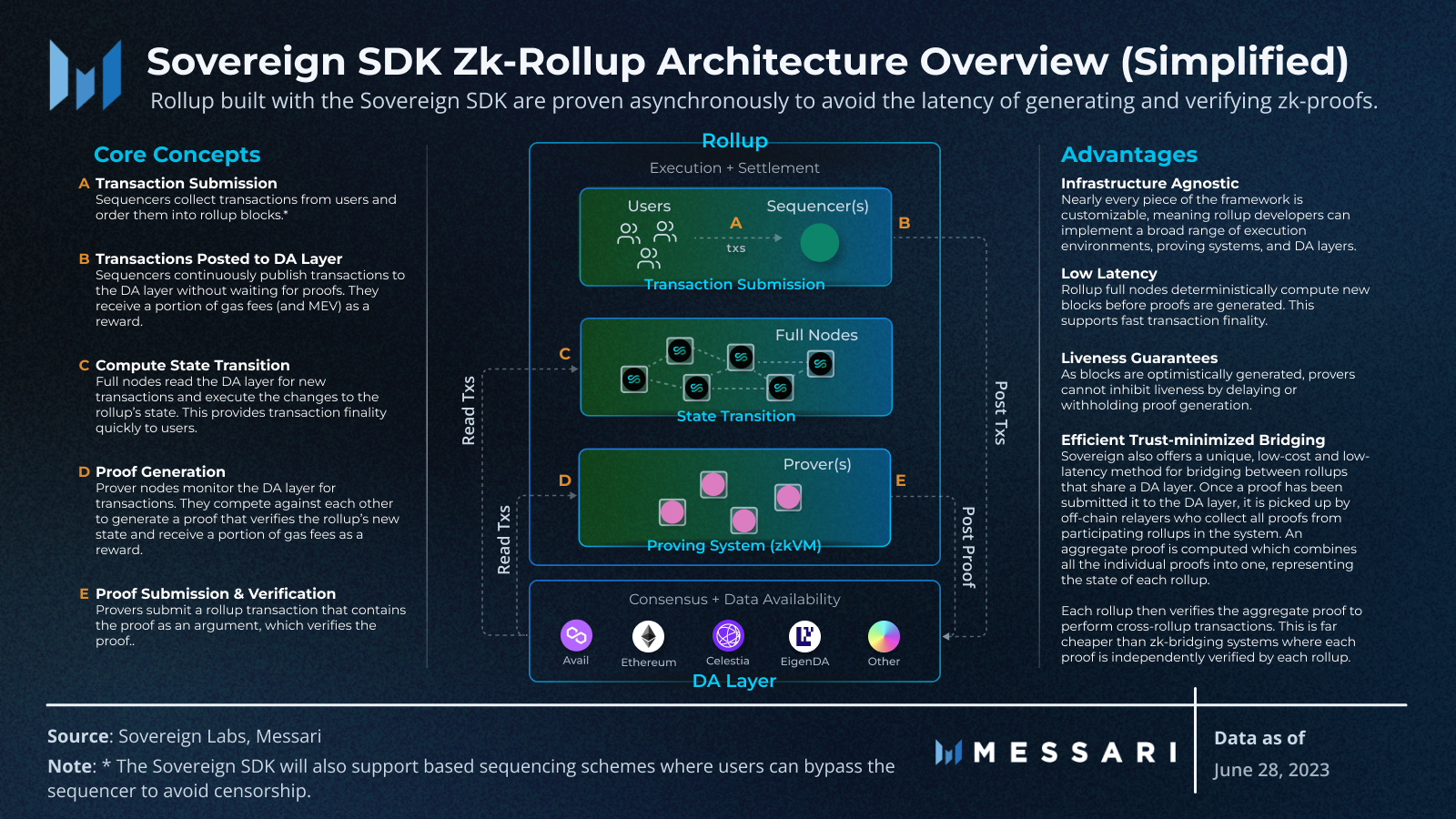 Building Rollups from First Principles with the Sovereign SDK | Messari