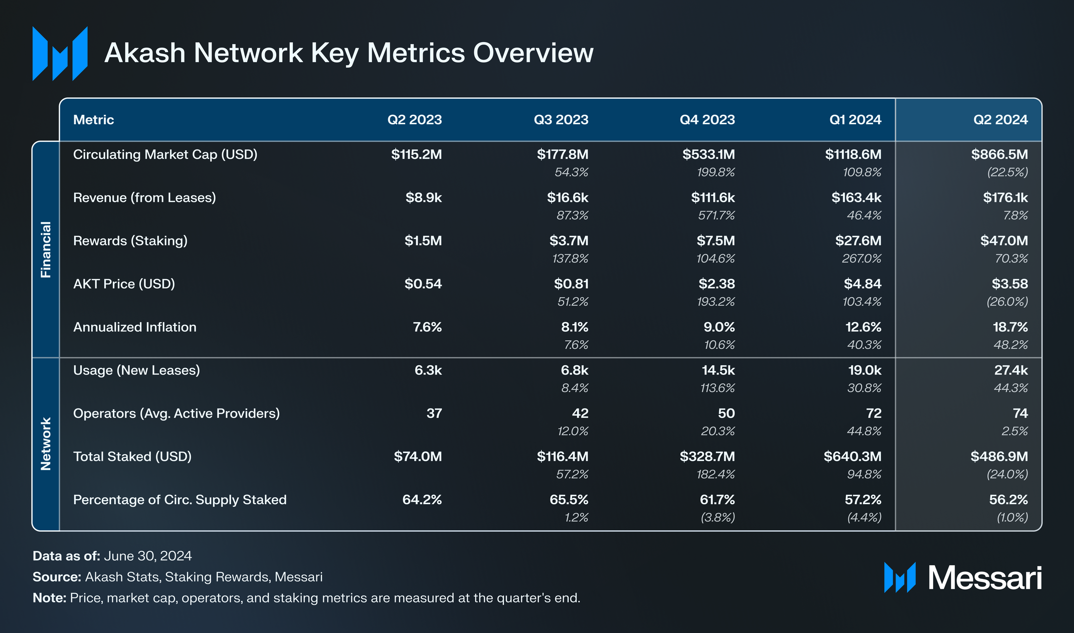 State of Akash Network Q2 2024 | Messari