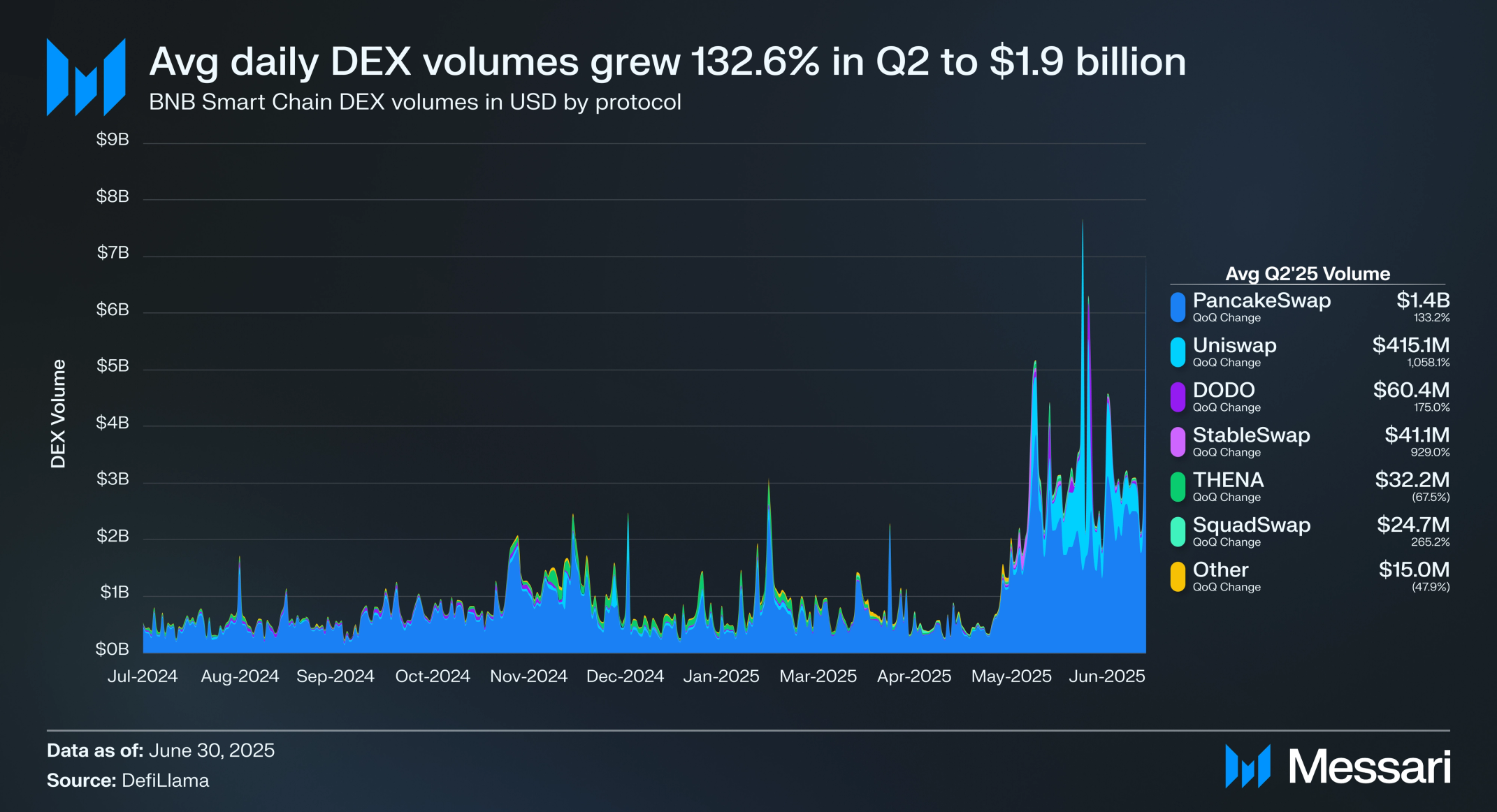 State of BNB Q2 2025 | Messari