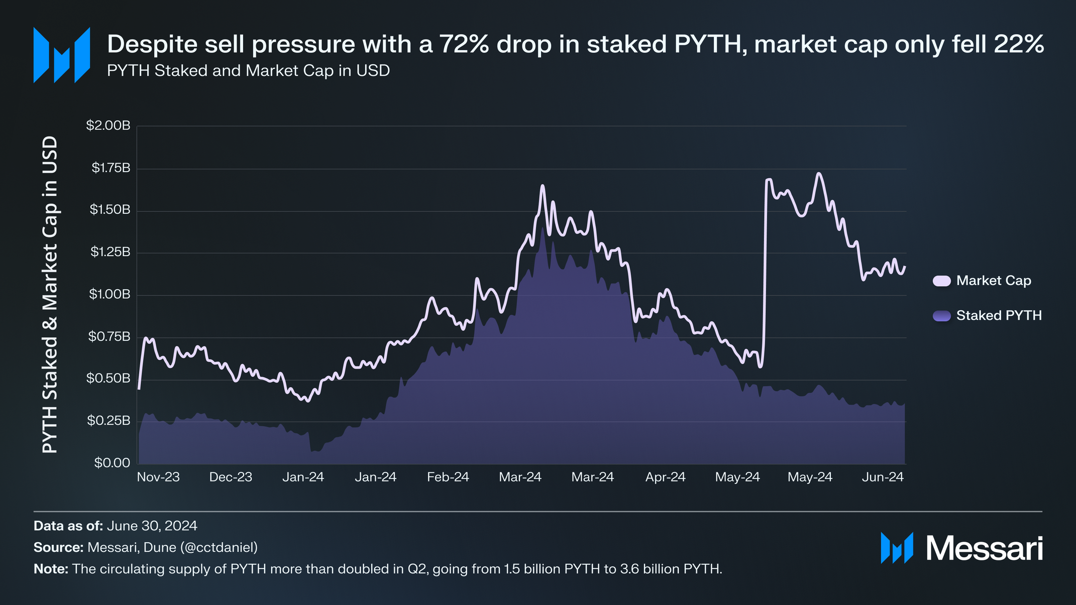 State of Pyth Network Q2 2024 | Messari