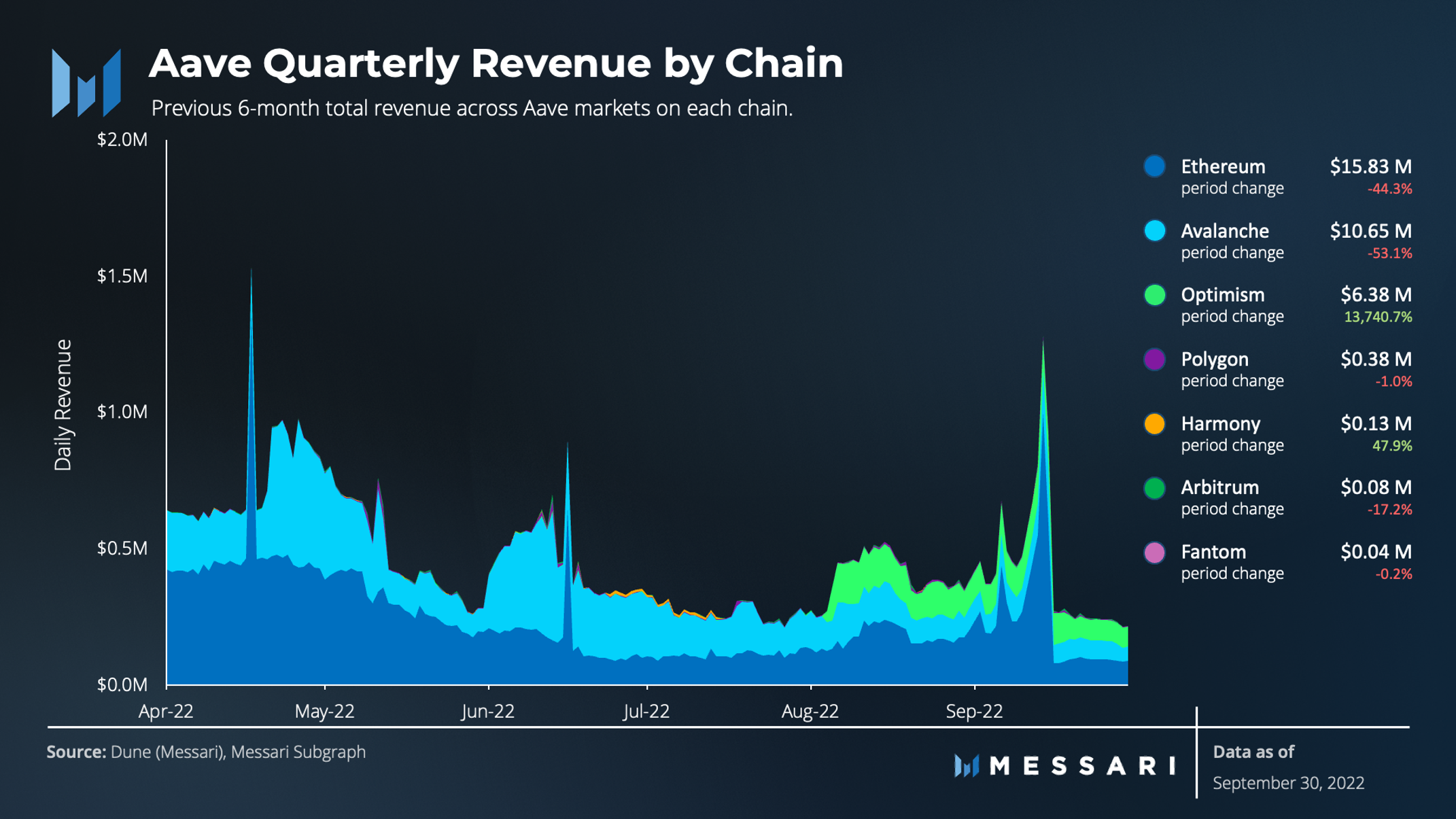 State of Aave Q3 2022 | Messari