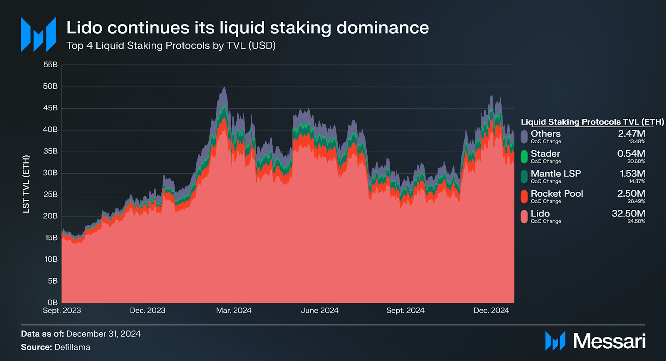 State of Ethereum Q4 2024 | Messari