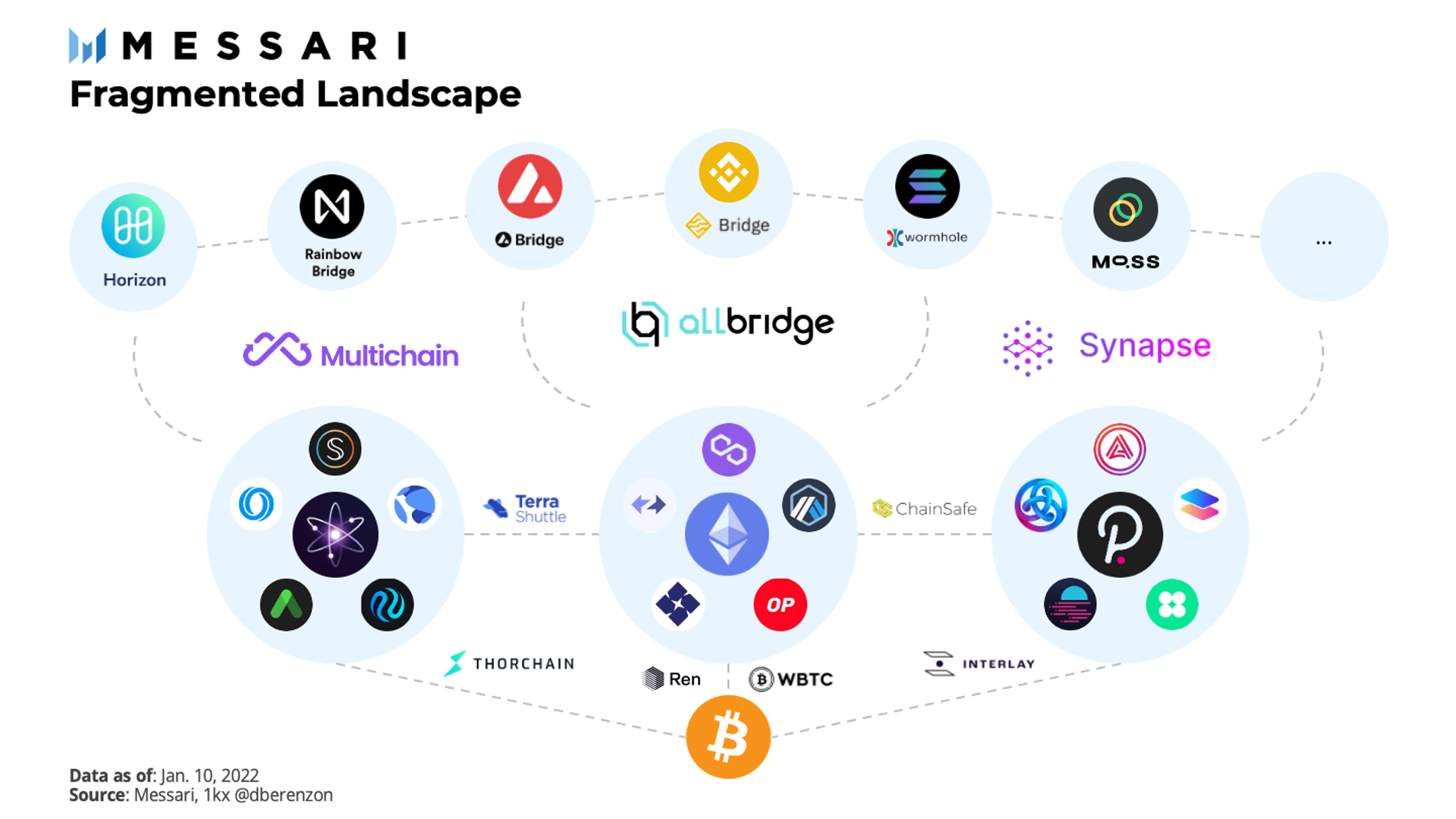 From Burning Bridges to Allbridges | Messari