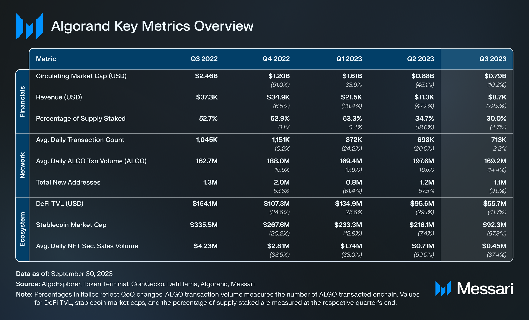 Algorand Q3 2023 Brief | Messari