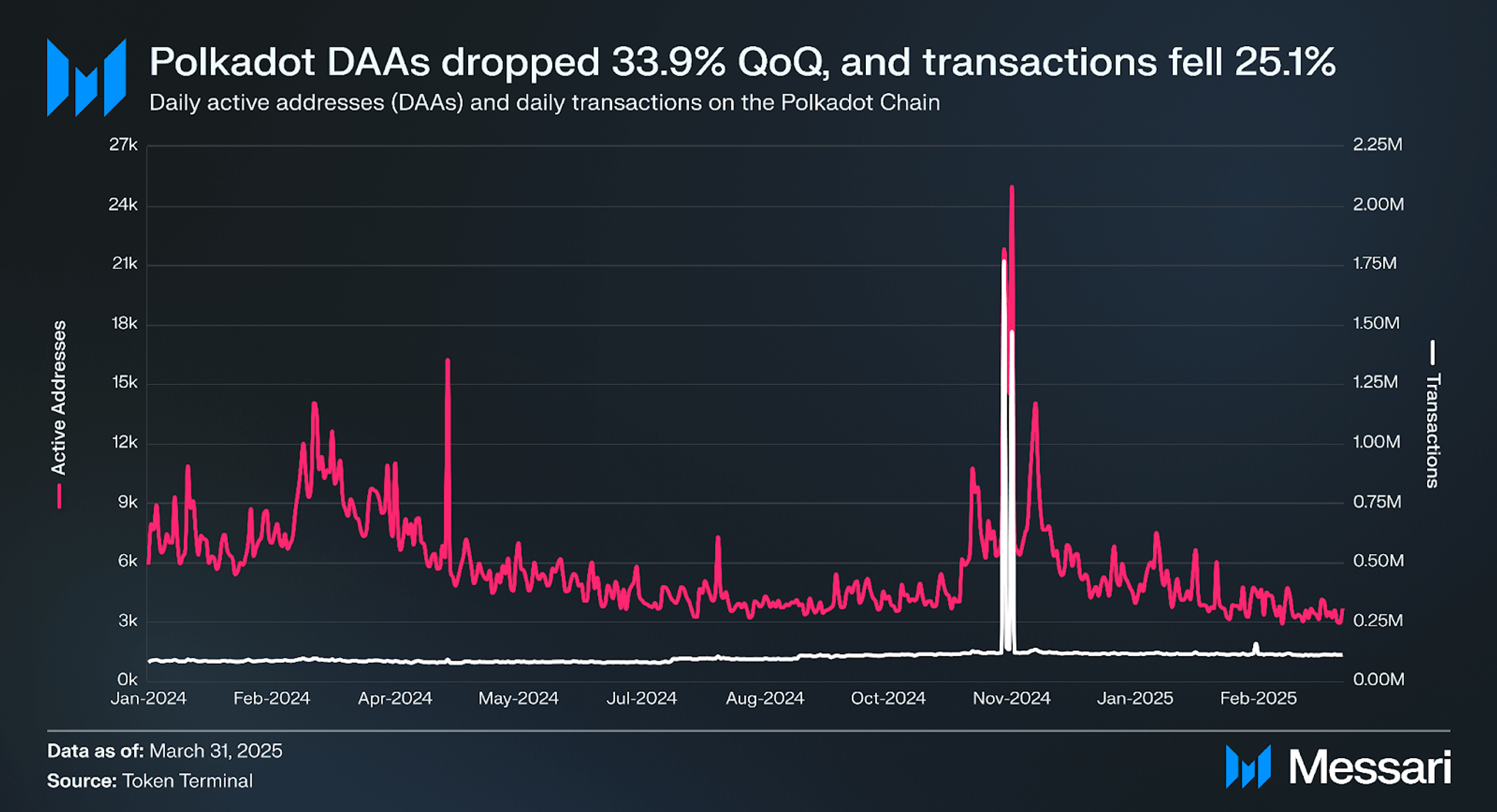 State of Polkadot Q1 2025 | Messari