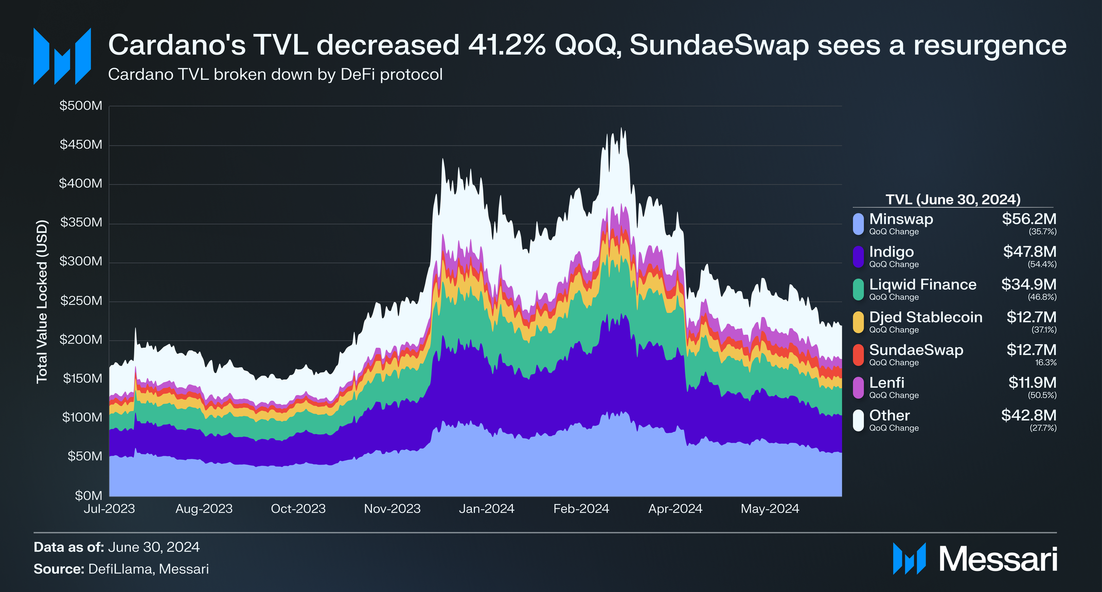 State of Cardano Q2 2024 | Messari